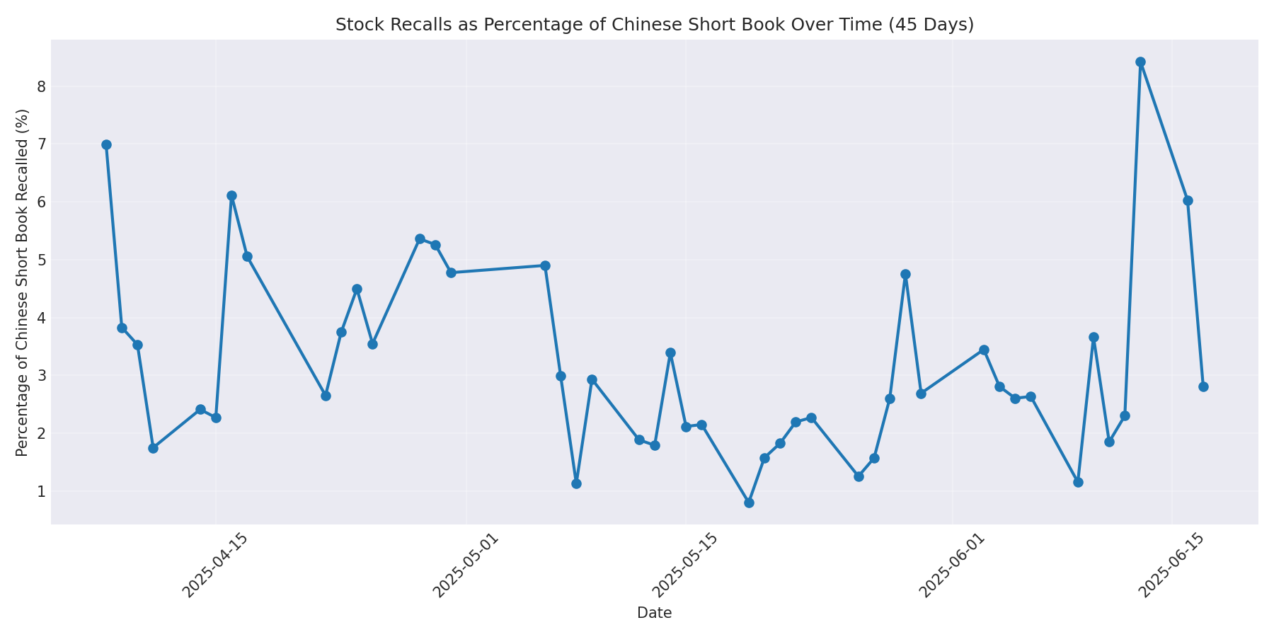 Percentage Recalled 45 Days