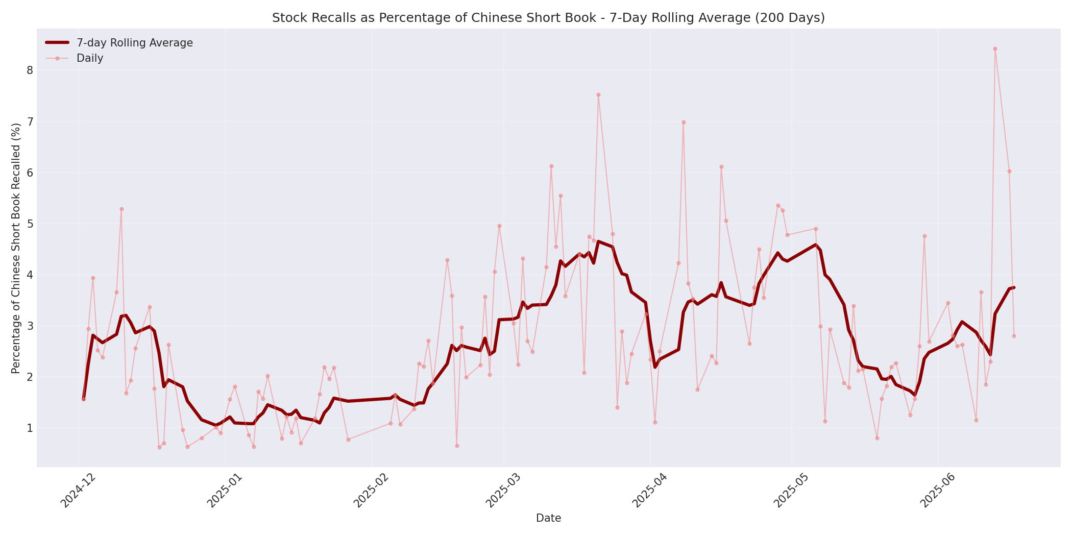 Percentage Recalled 7-Day Average 200 Days