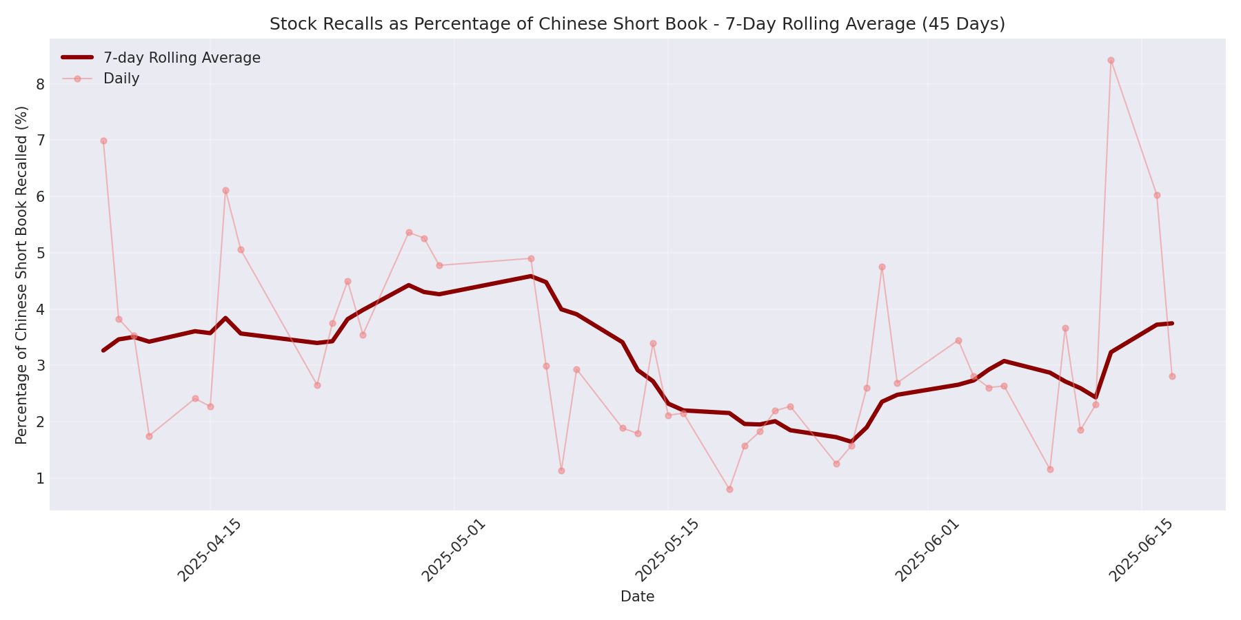 Percentage Recalled 7-Day Average 45 Days
