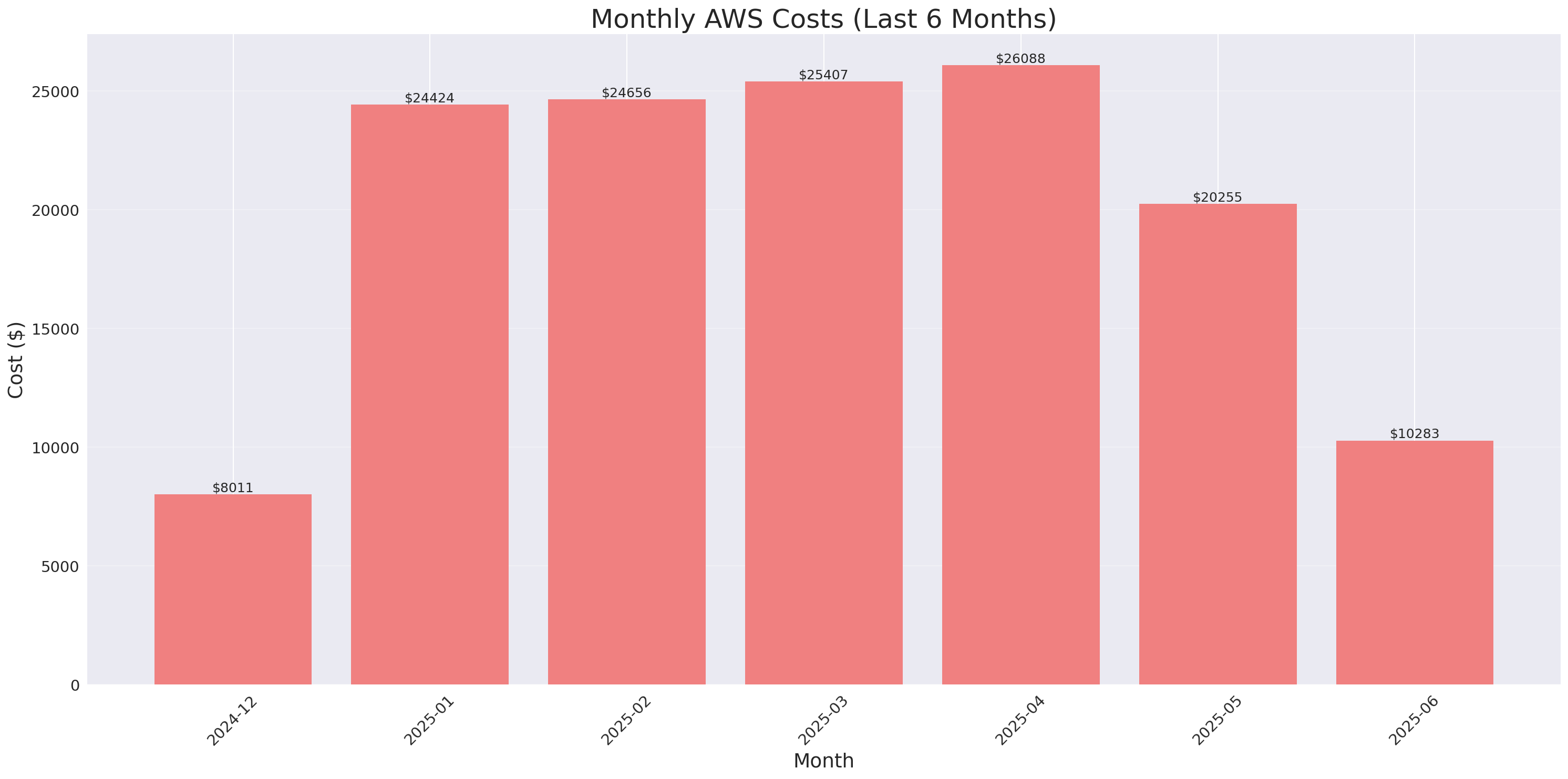 Monthly Costs