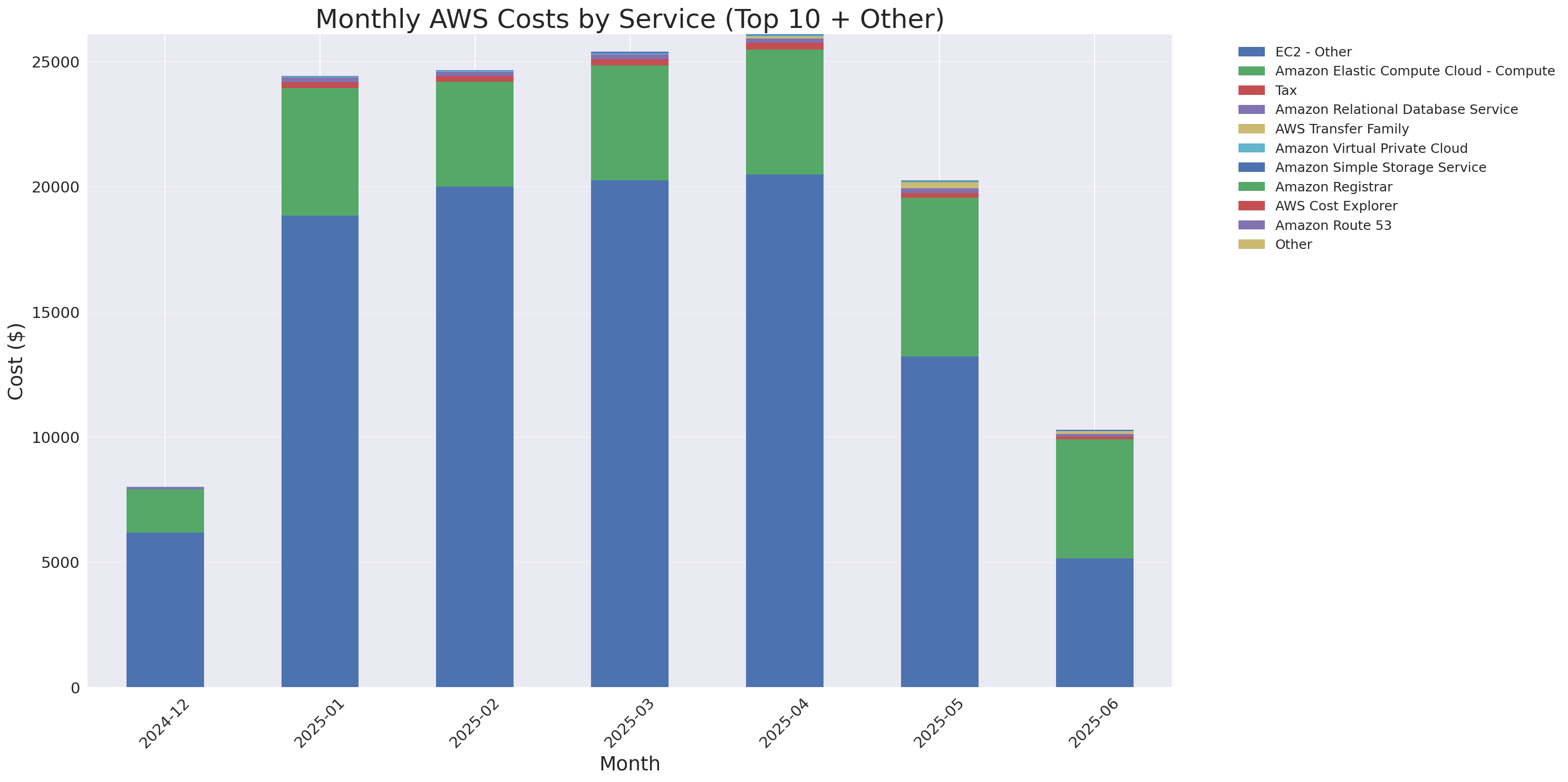 Monthly Costs by Service