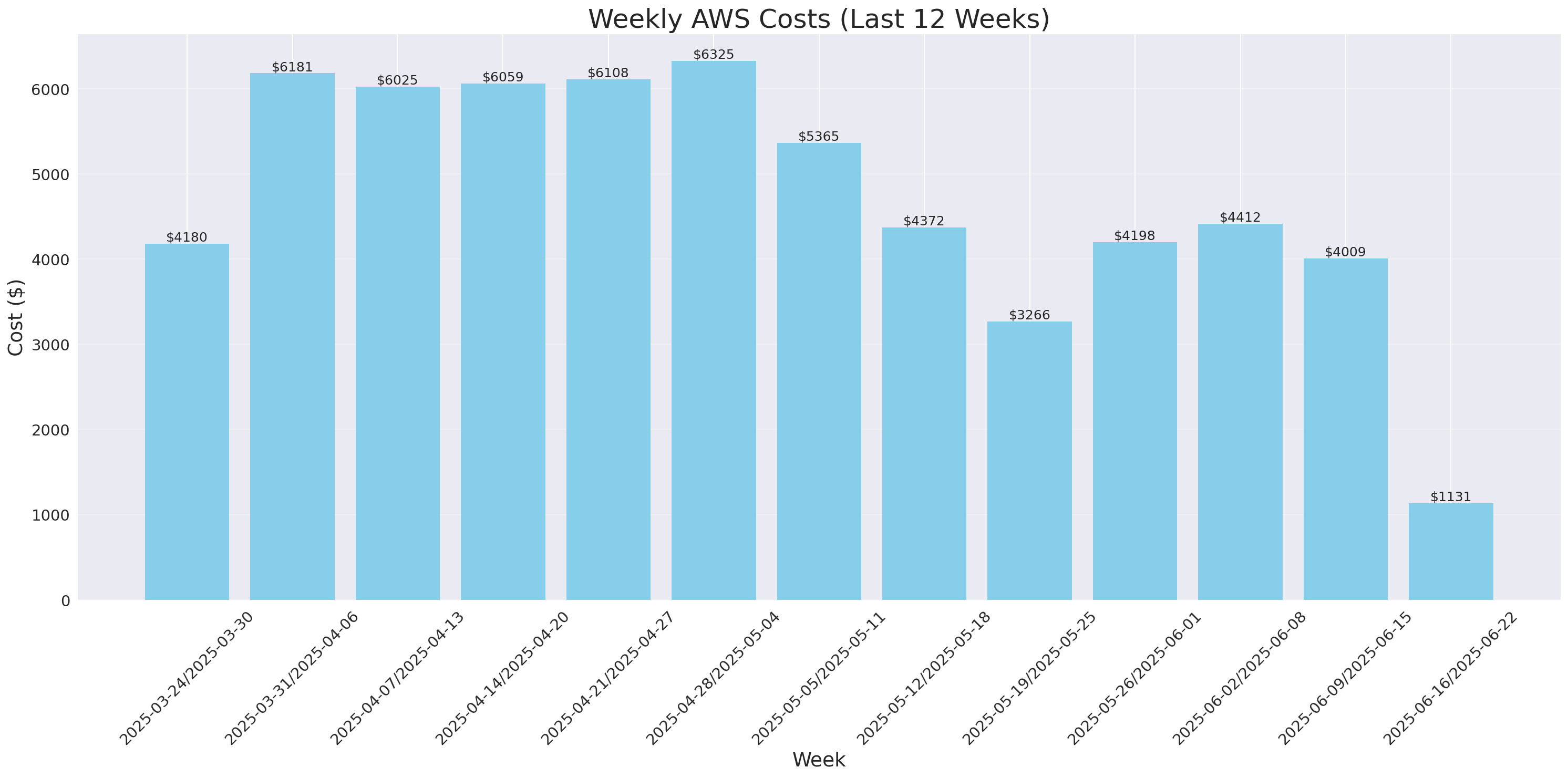 Weekly Costs