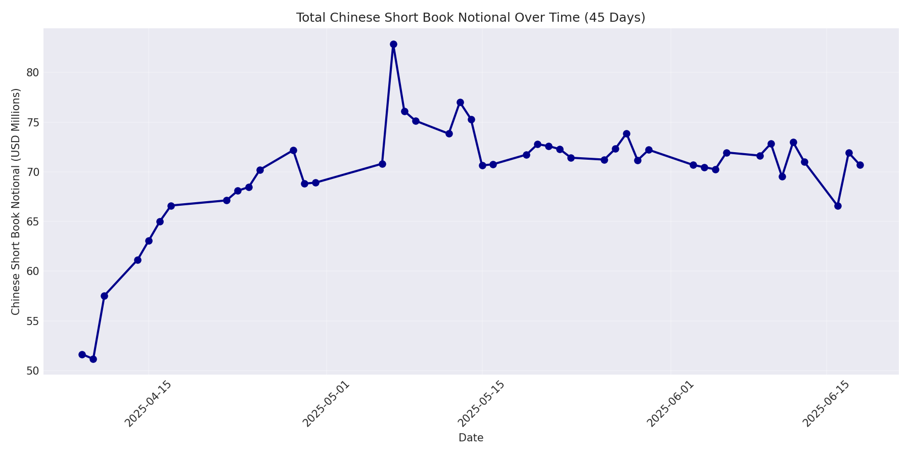 Book Notional 45 Days