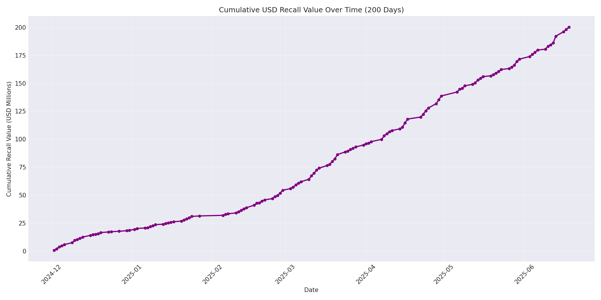 Cumulative USD Recalls 200 Days