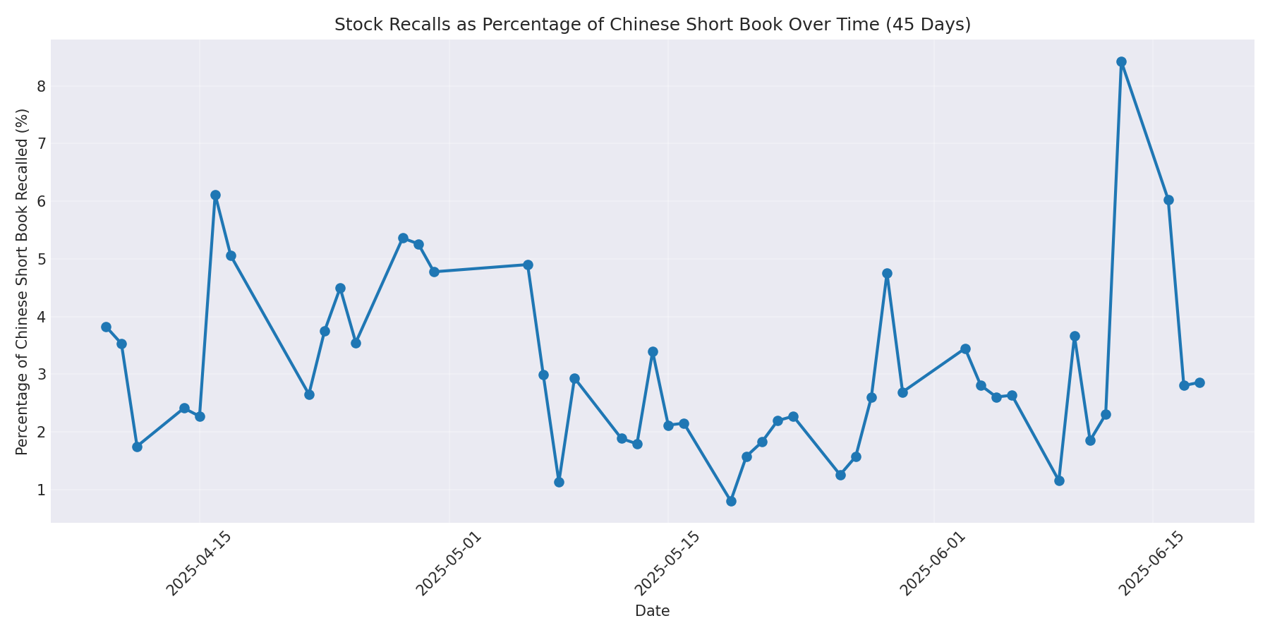Percentage Recalled 45 Days