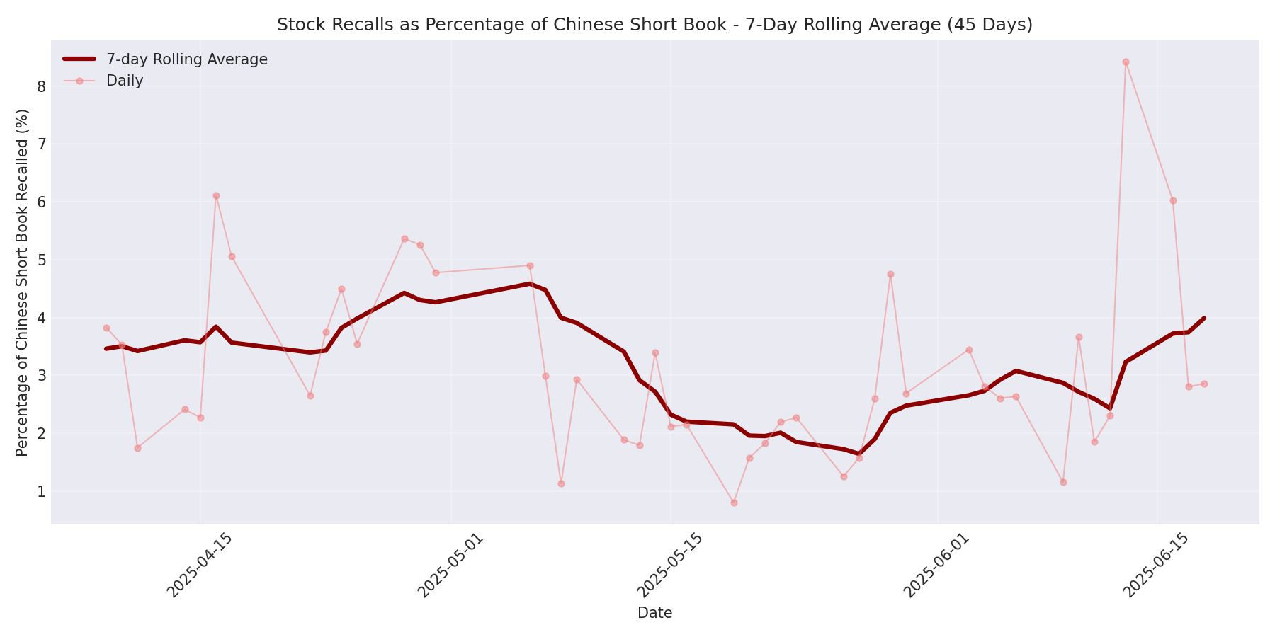 Percentage Recalled 7-Day Average 45 Days
