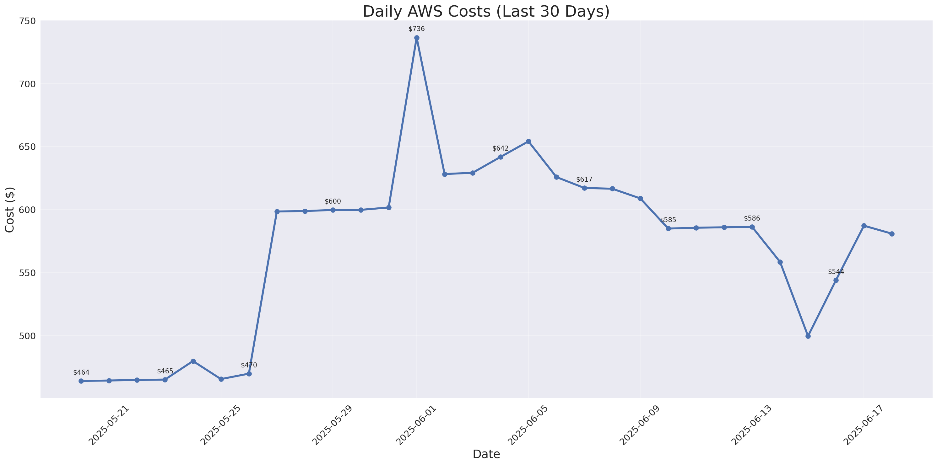 Daily Costs