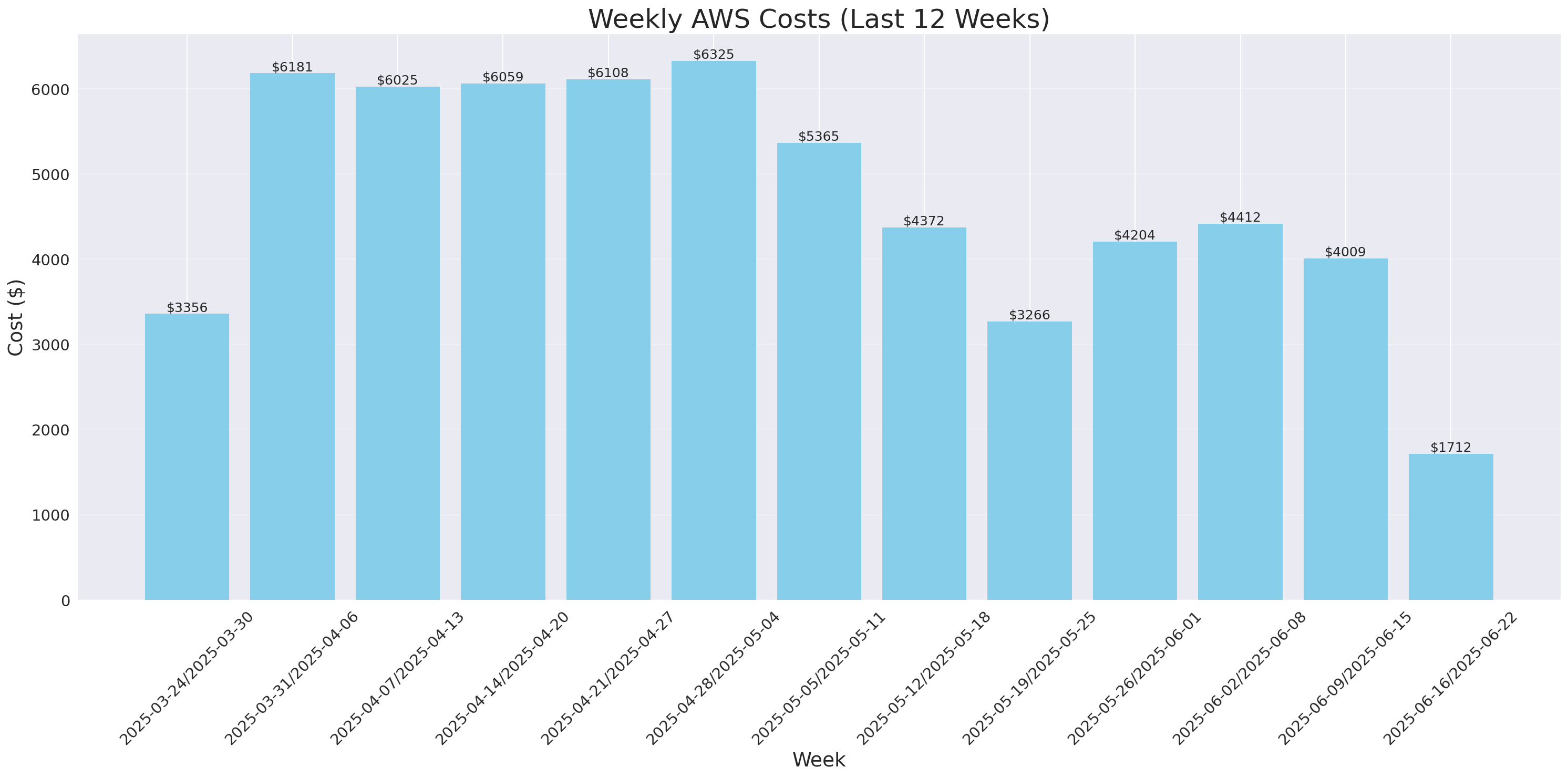 Weekly Costs