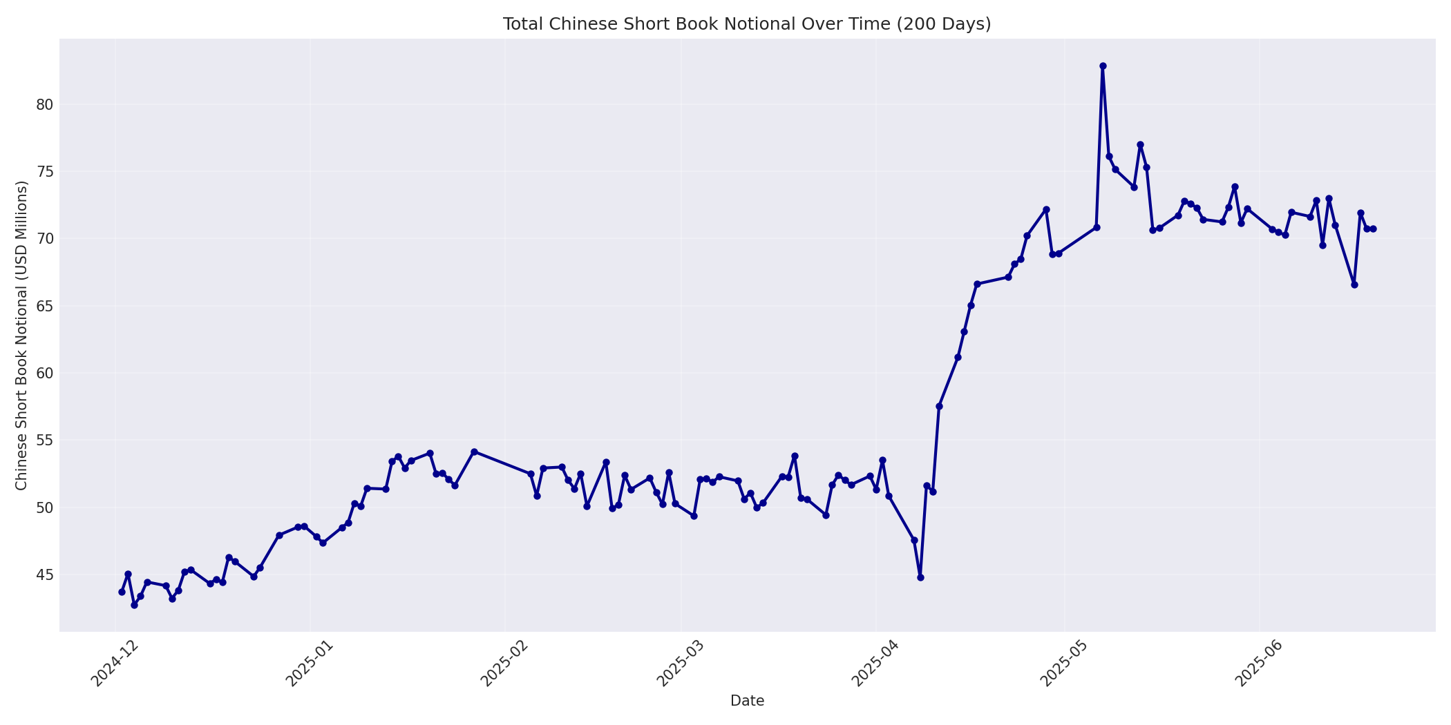 Book Notional 200 Days