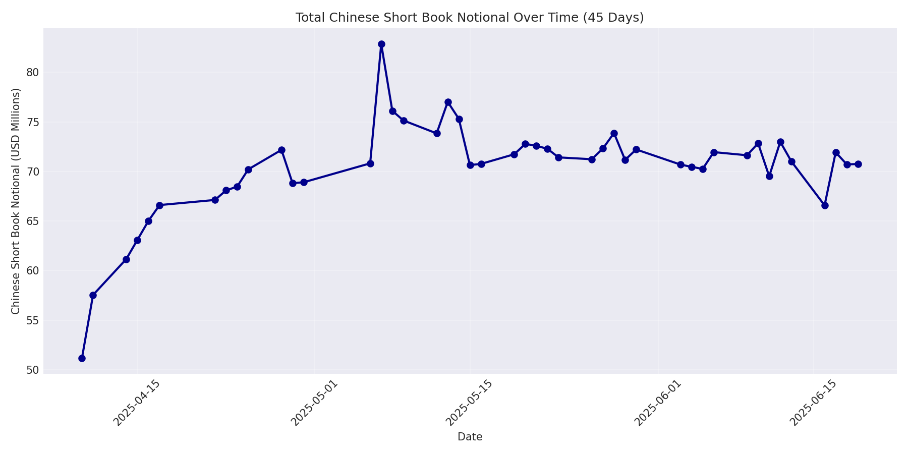 Book Notional 45 Days