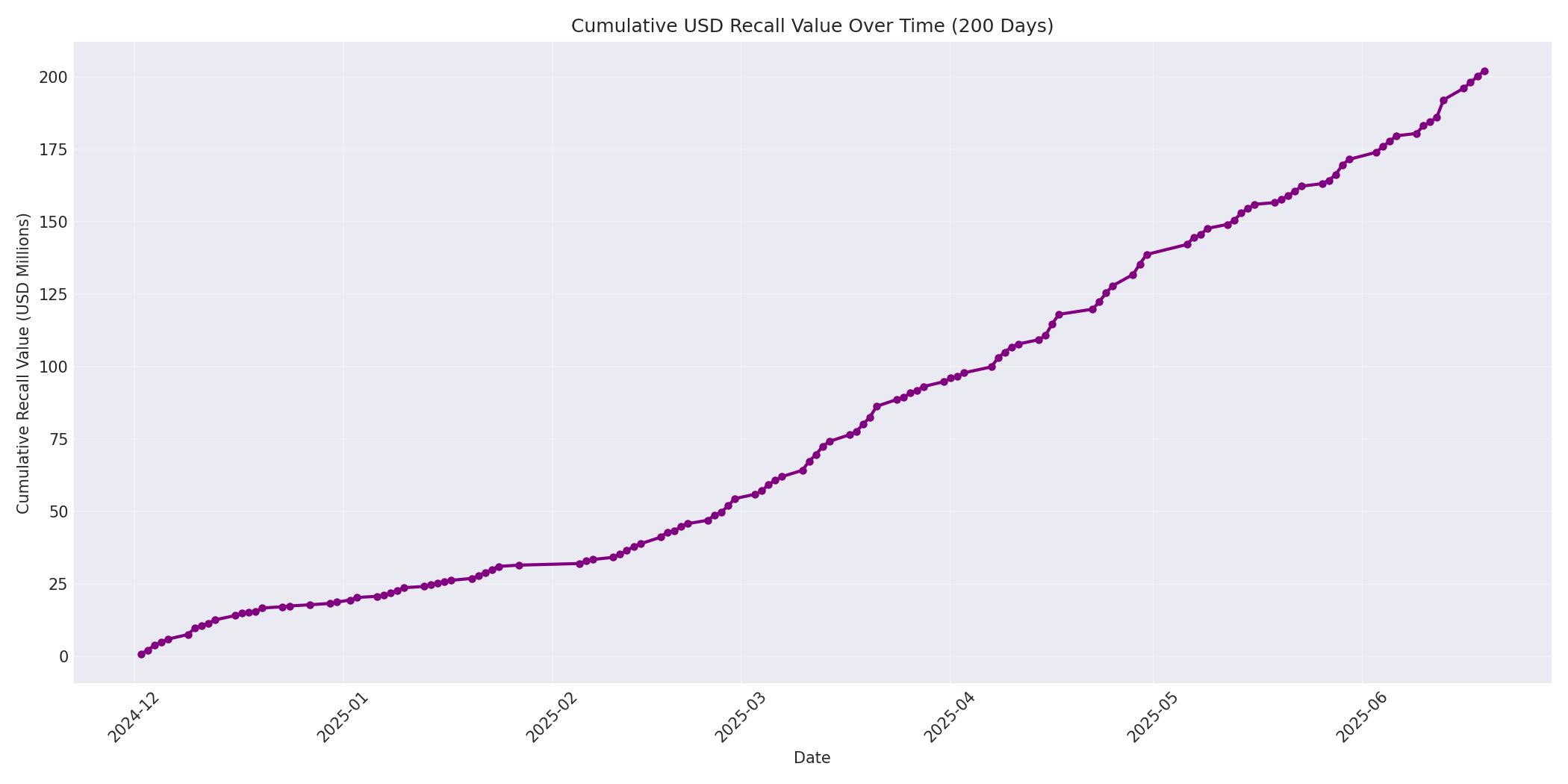 Cumulative USD Recalls 200 Days