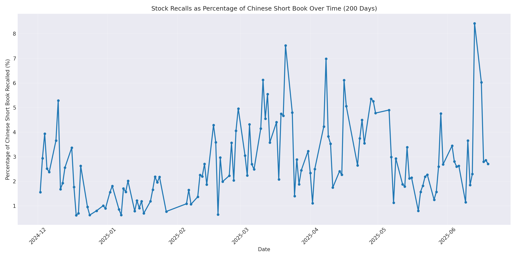 Percentage Recalled 200 Days