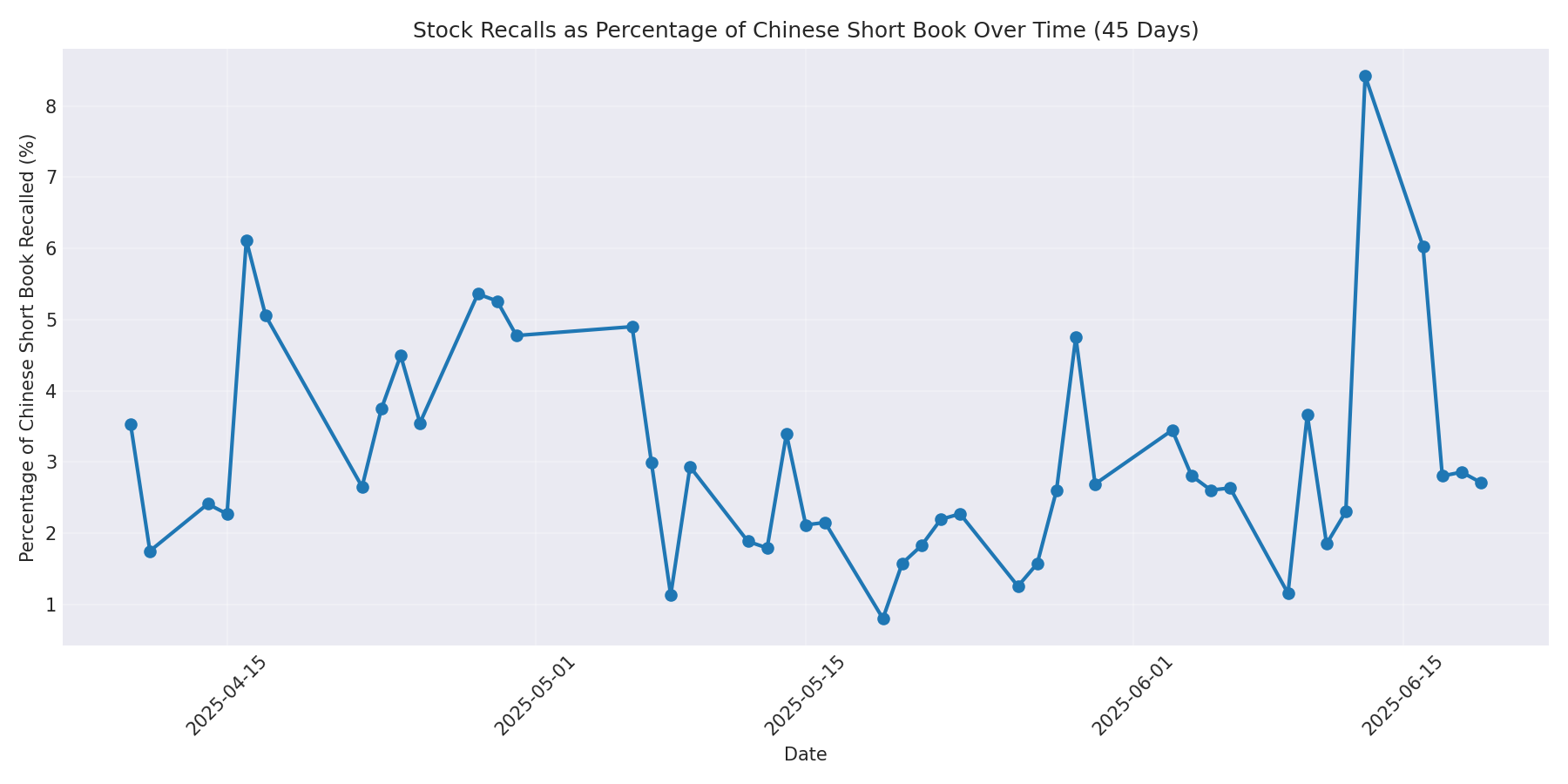 Percentage Recalled 45 Days