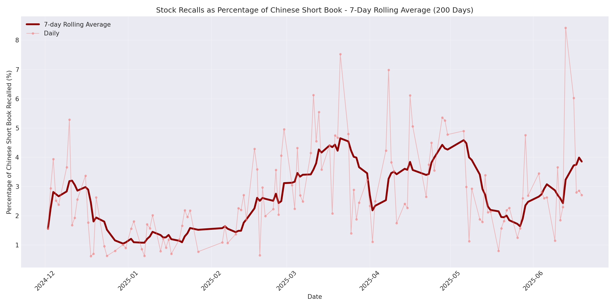 Percentage Recalled 7-Day Average 200 Days