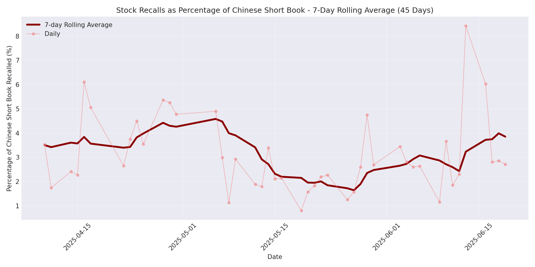 Percentage Recalled 7-Day Average 45 Days