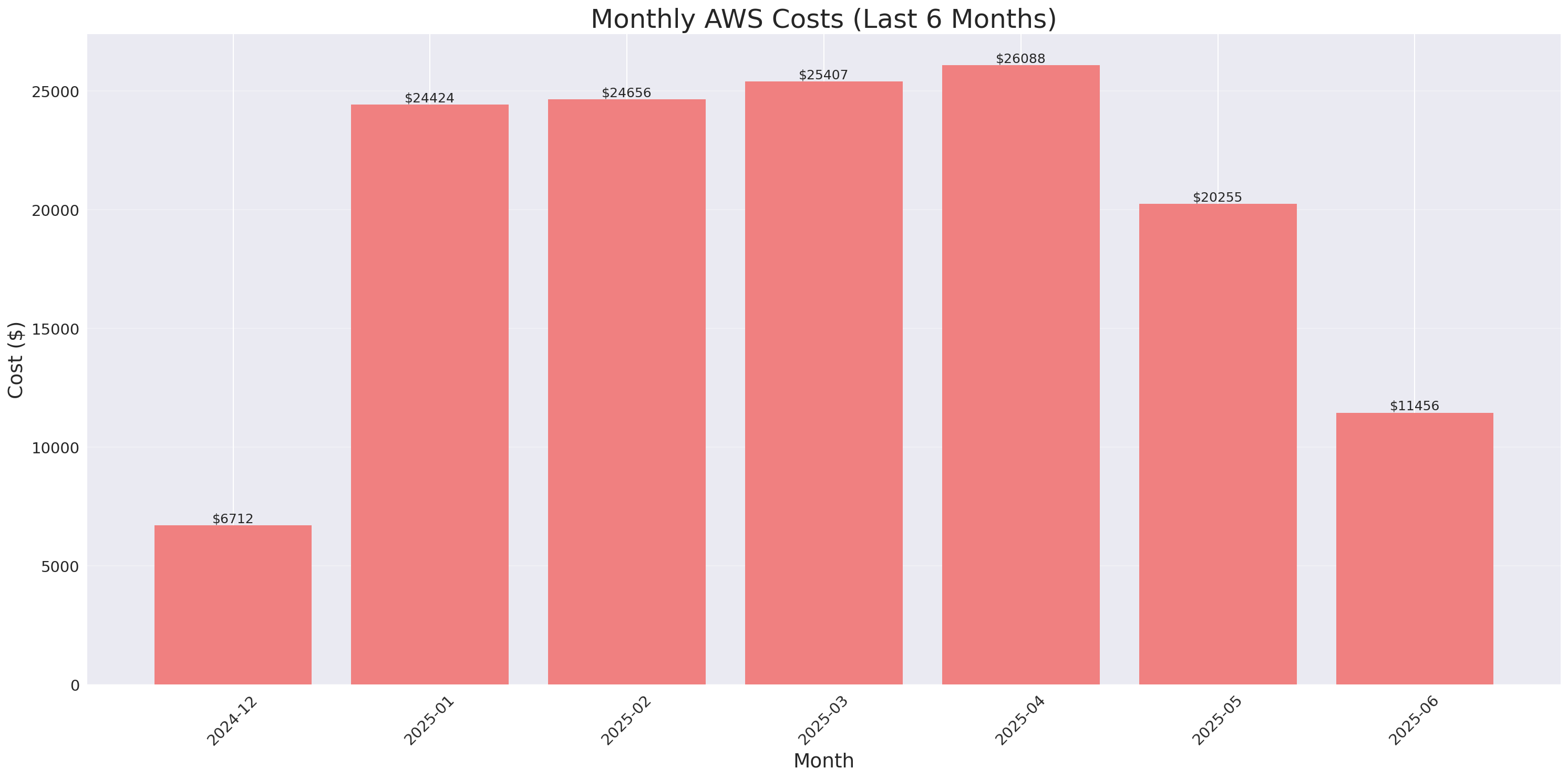 Monthly Costs