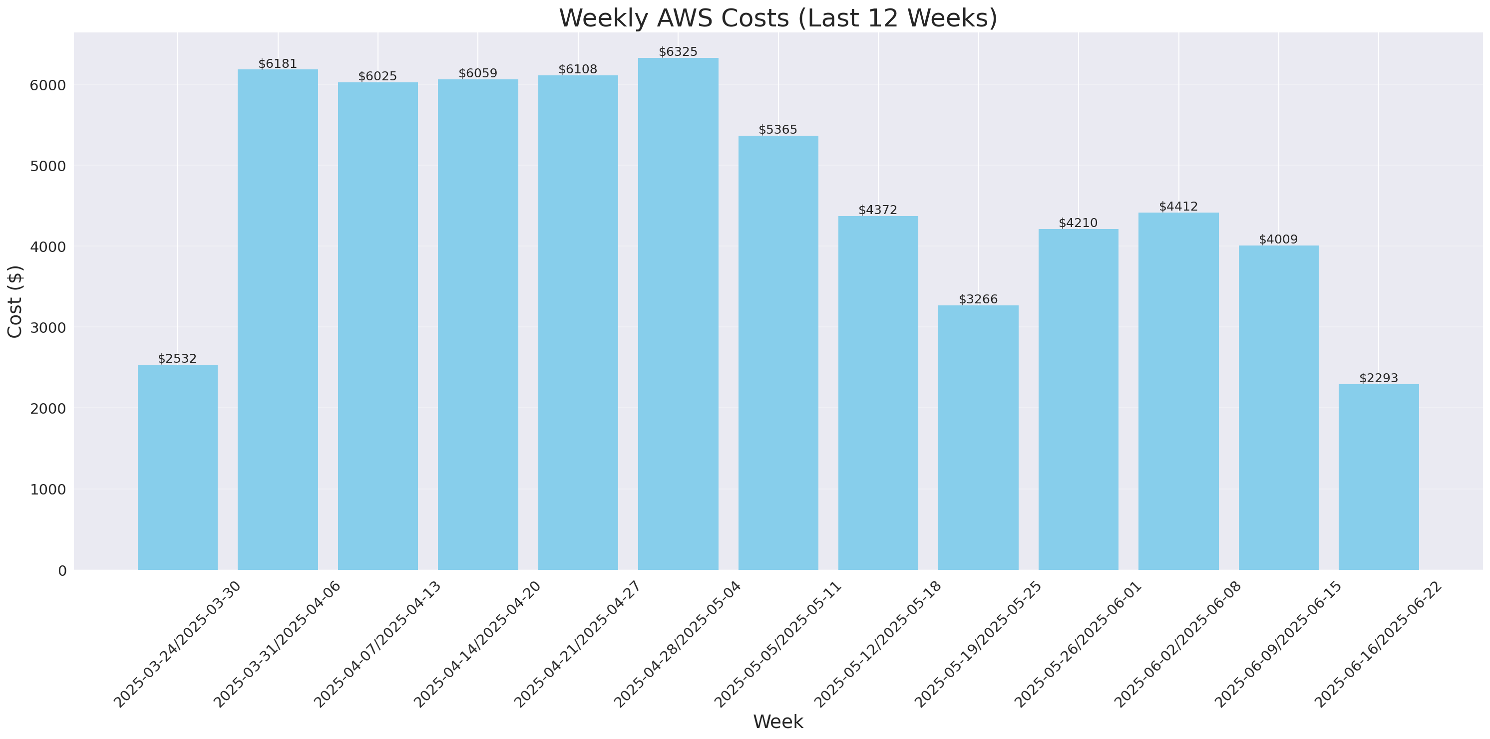 Weekly Costs