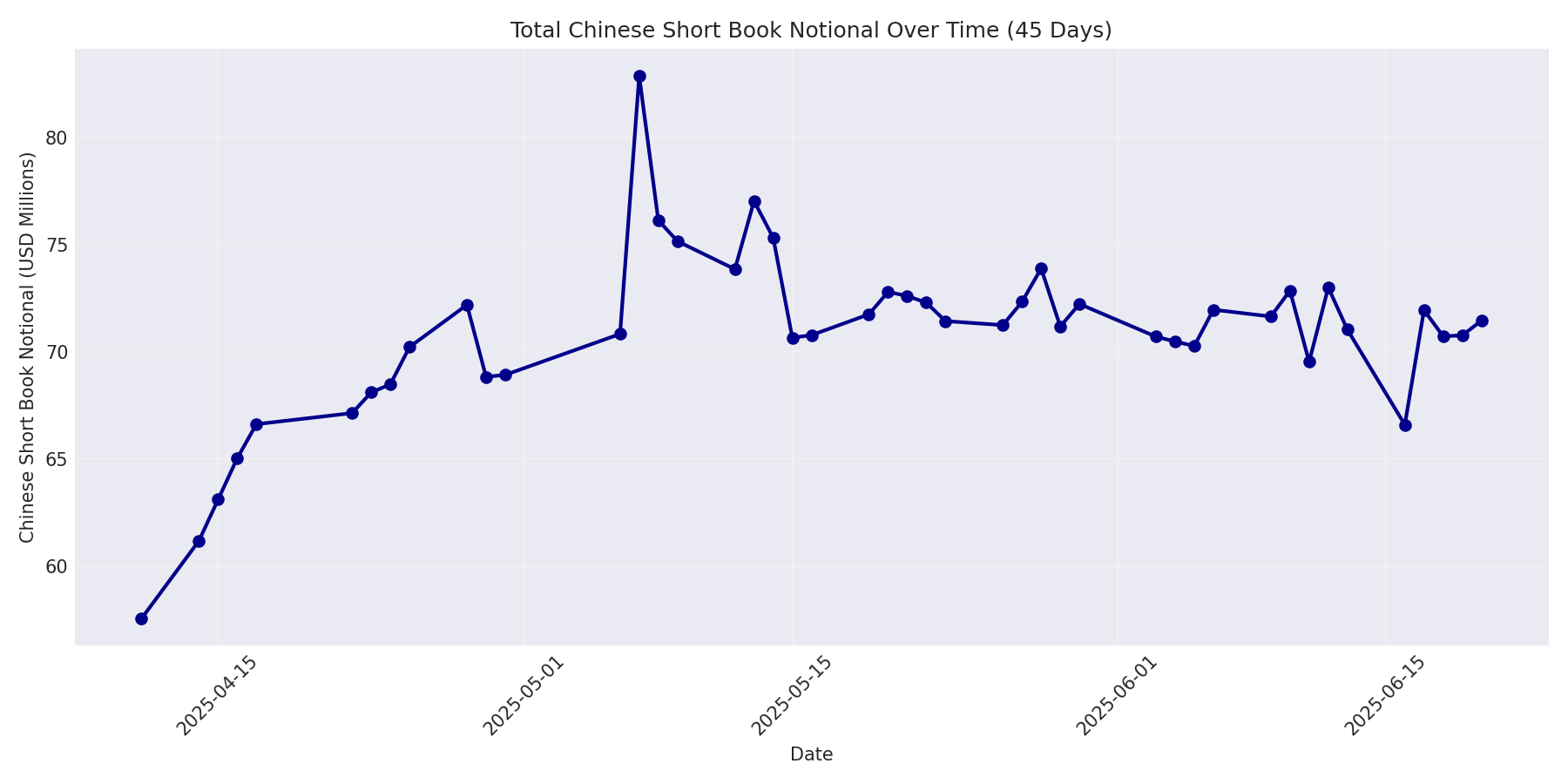 Book Notional 45 Days