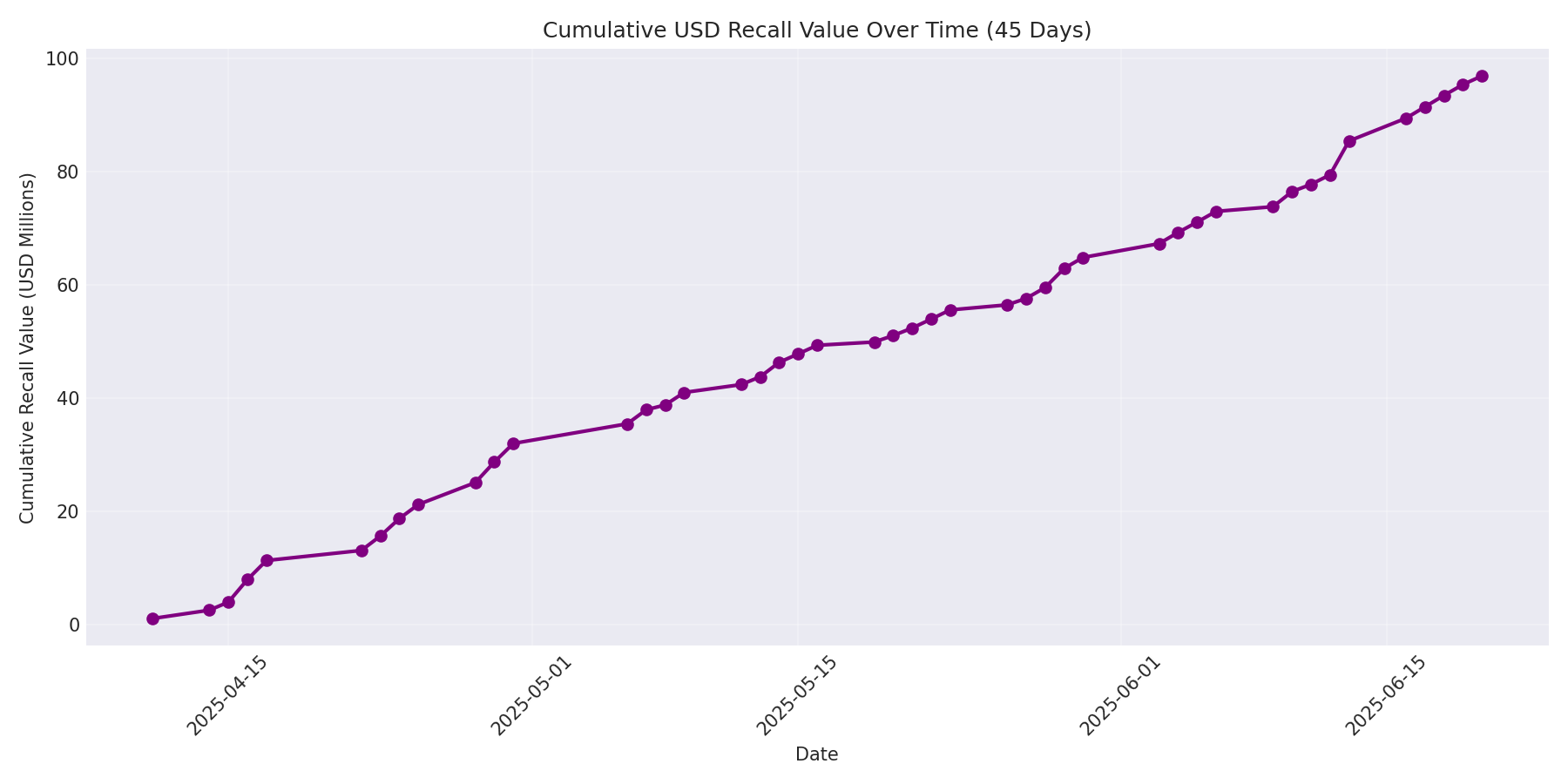 Cumulative USD Recalls 45 Days