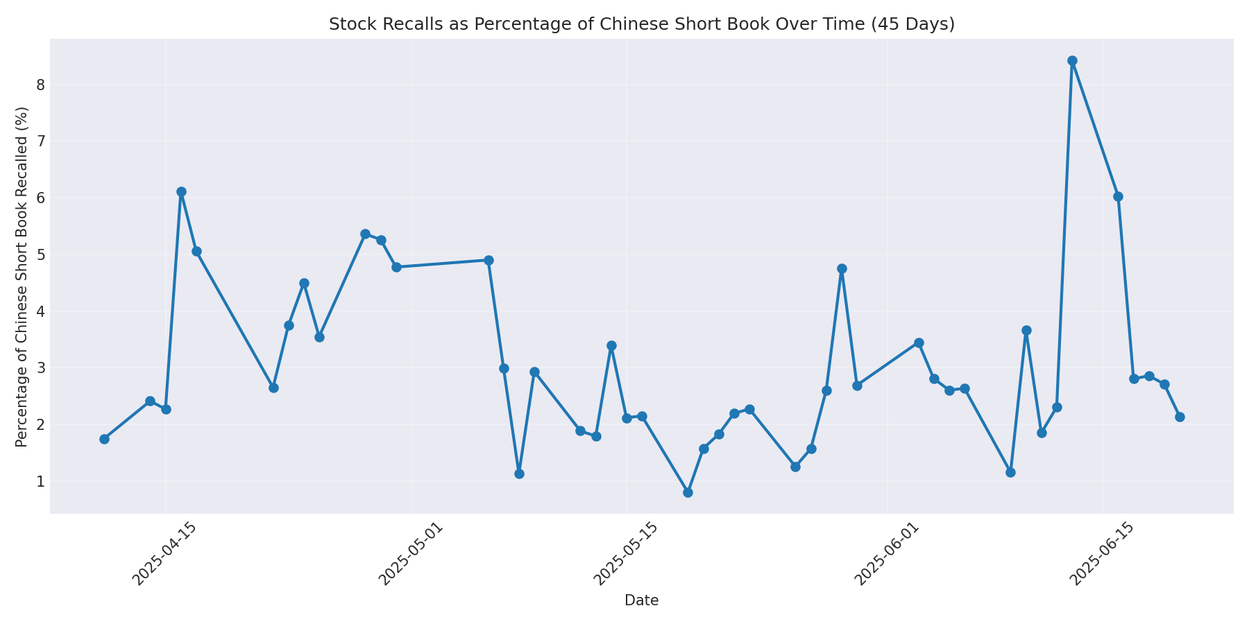 Percentage Recalled 45 Days