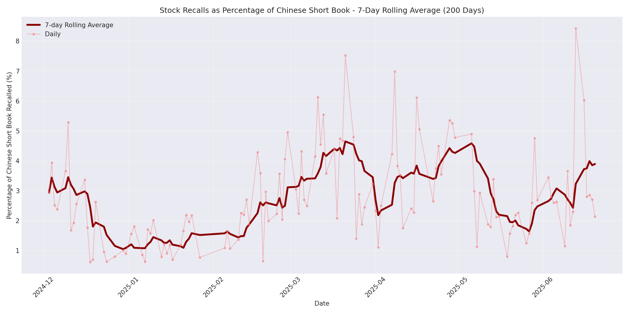 Percentage Recalled 7-Day Average 200 Days