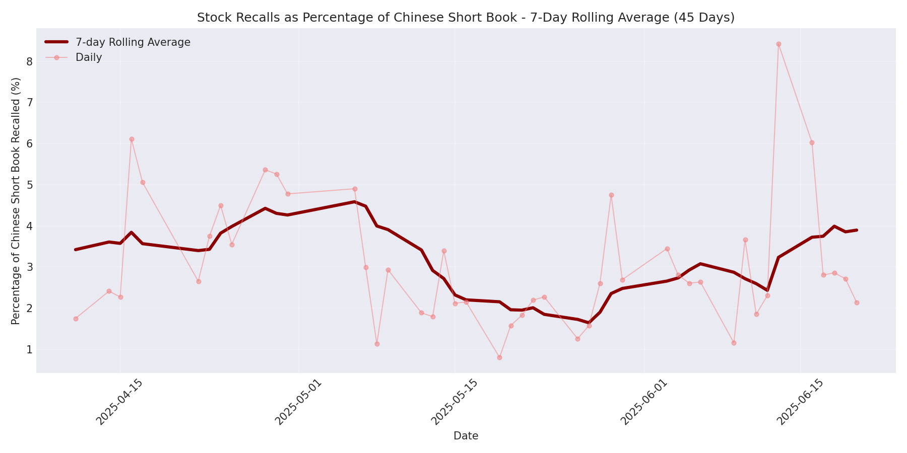 Percentage Recalled 7-Day Average 45 Days