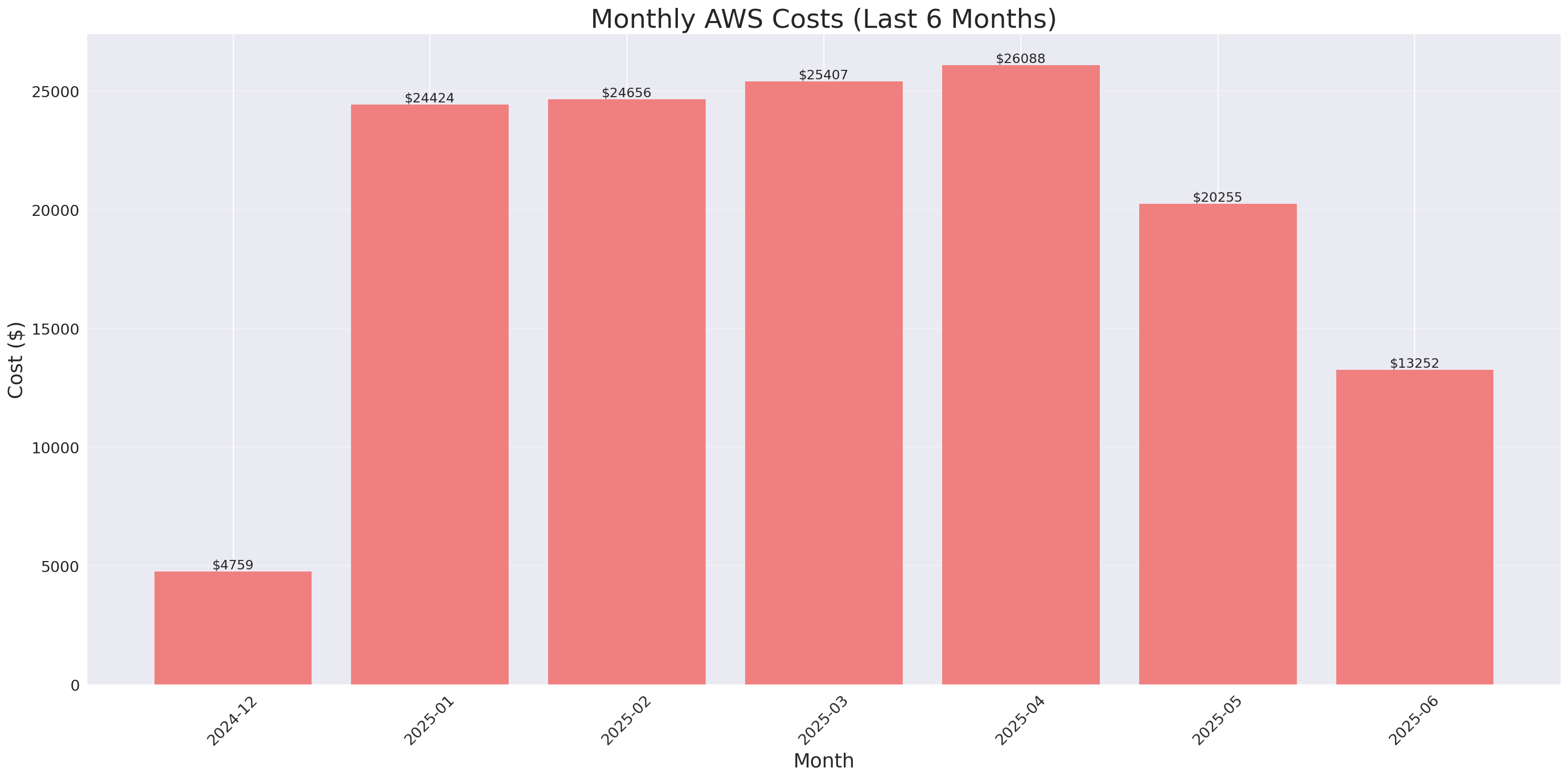 Monthly Costs