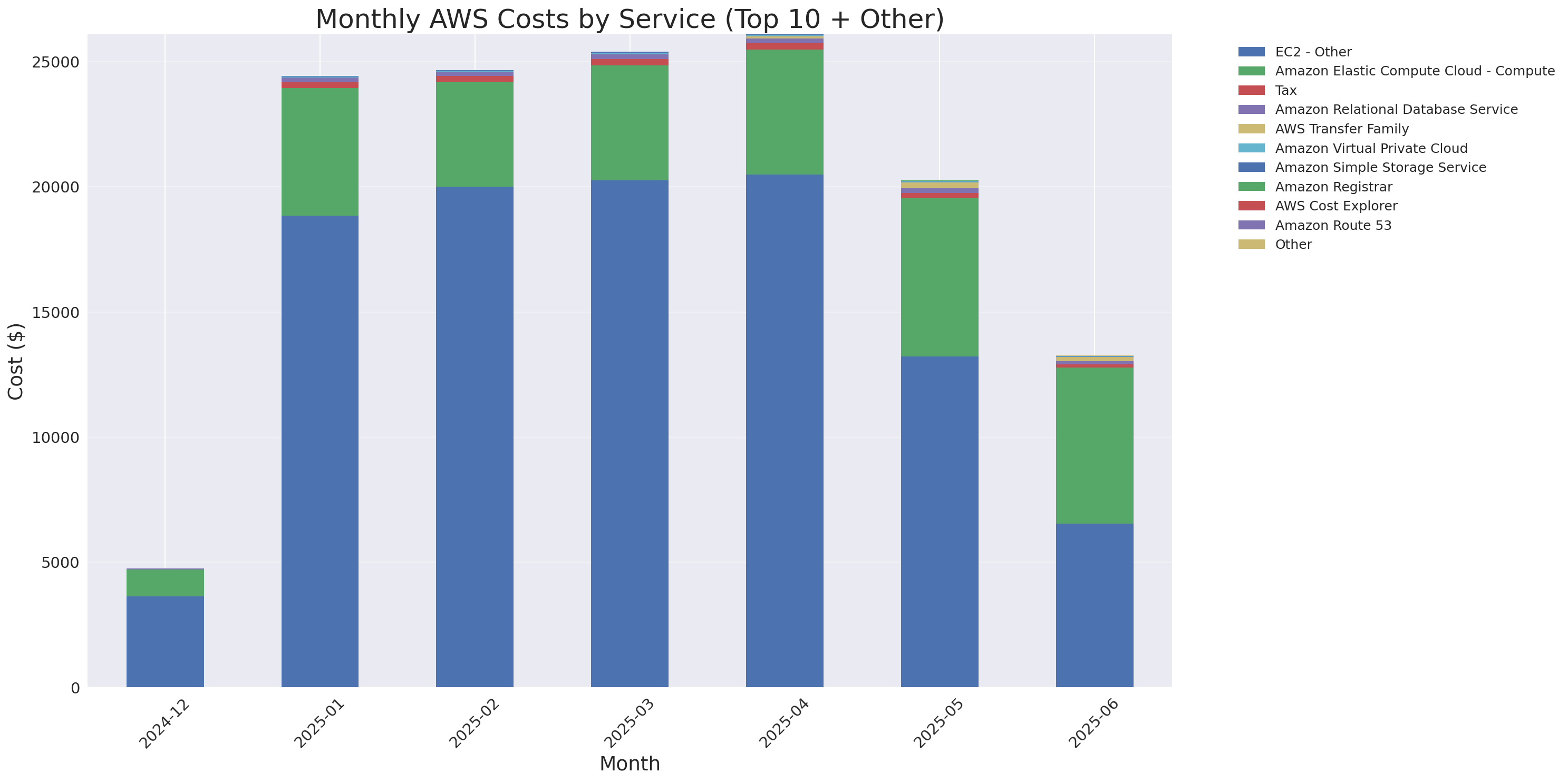 Monthly Costs by Service