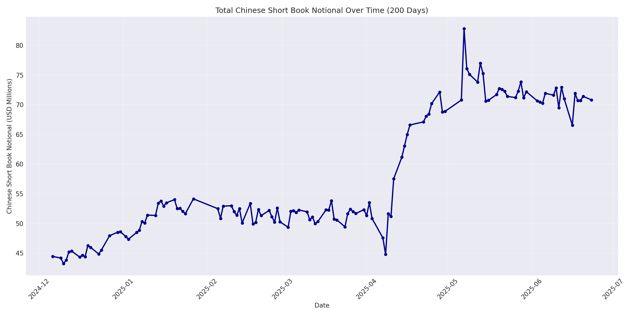 Book Notional 200 Days