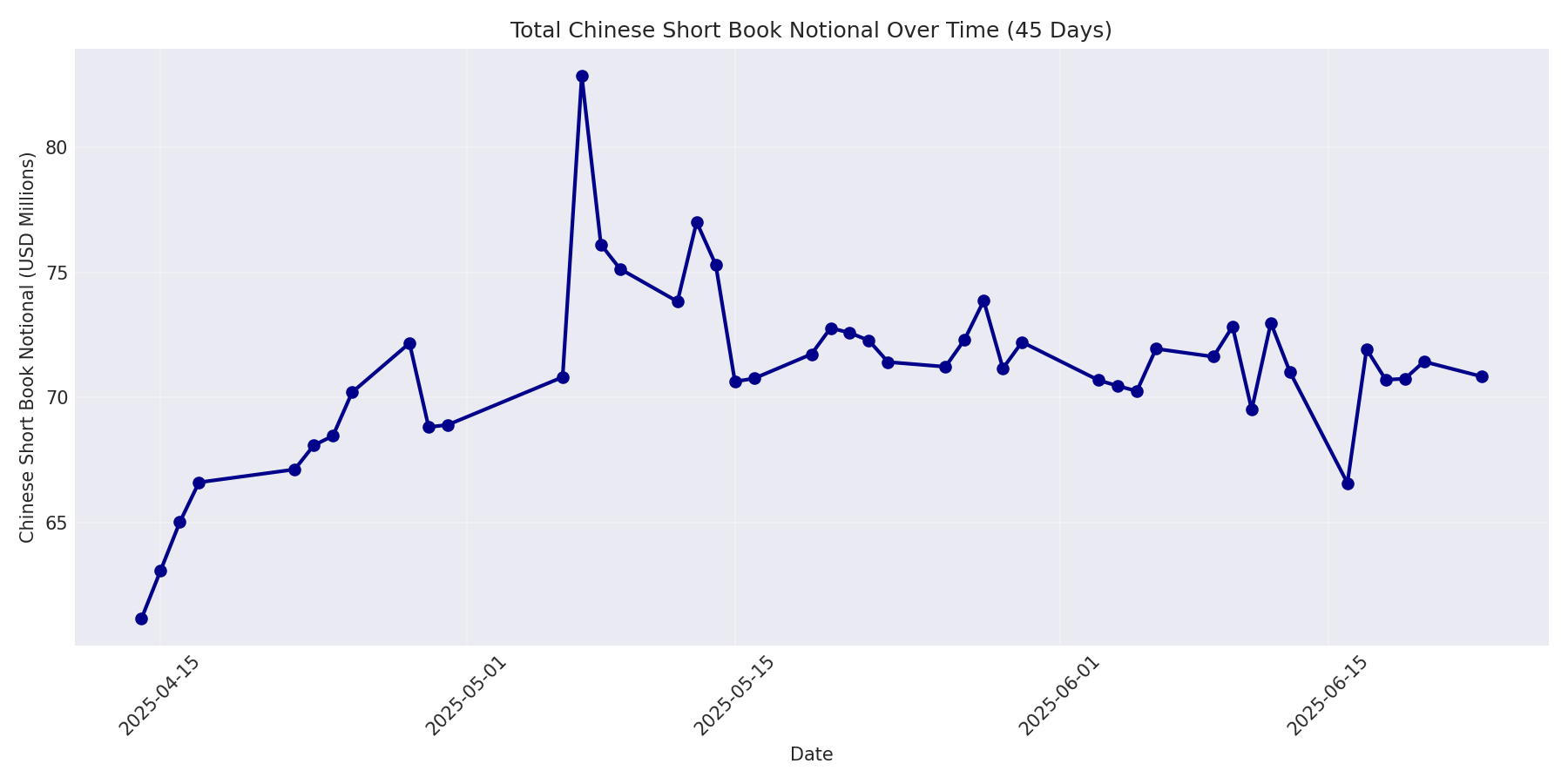 Book Notional 45 Days