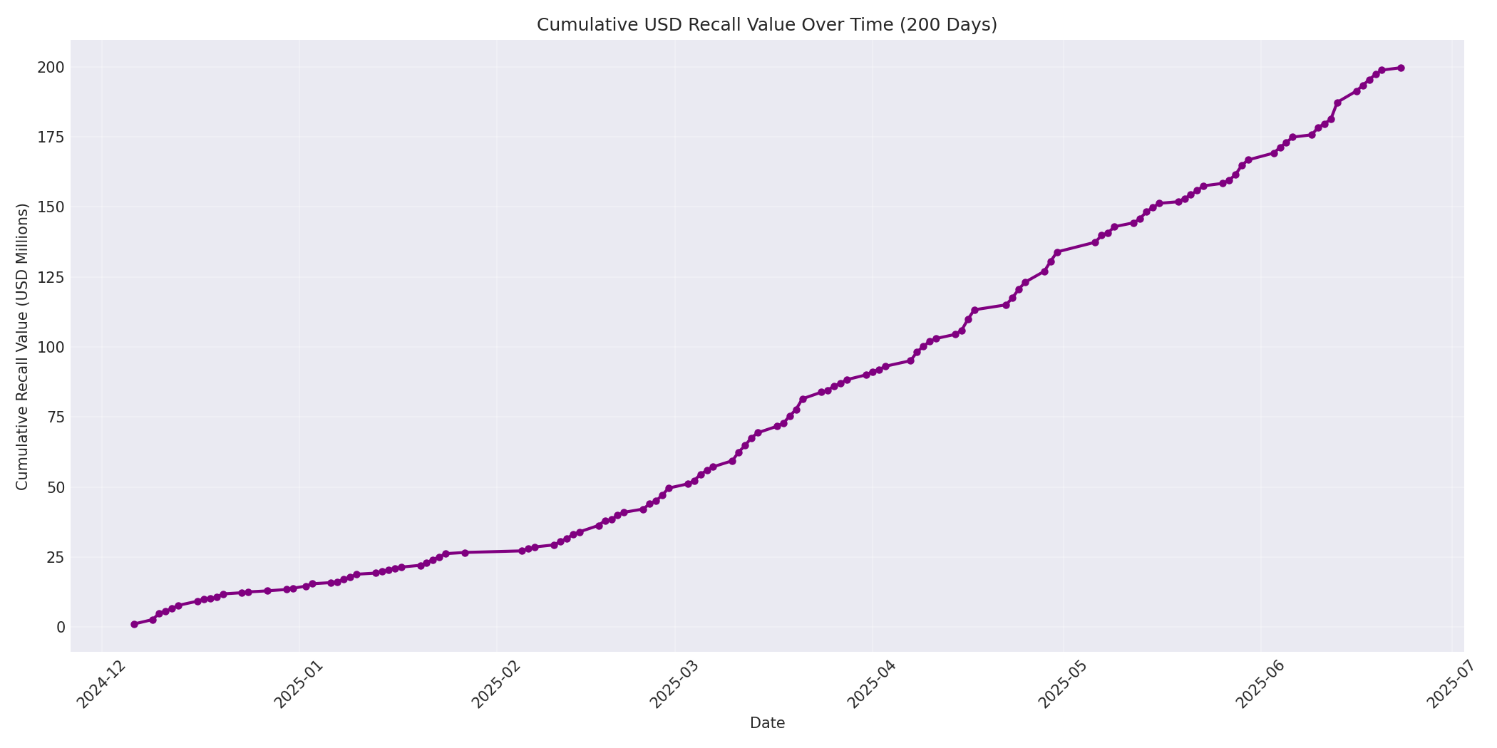 Cumulative USD Recalls 200 Days
