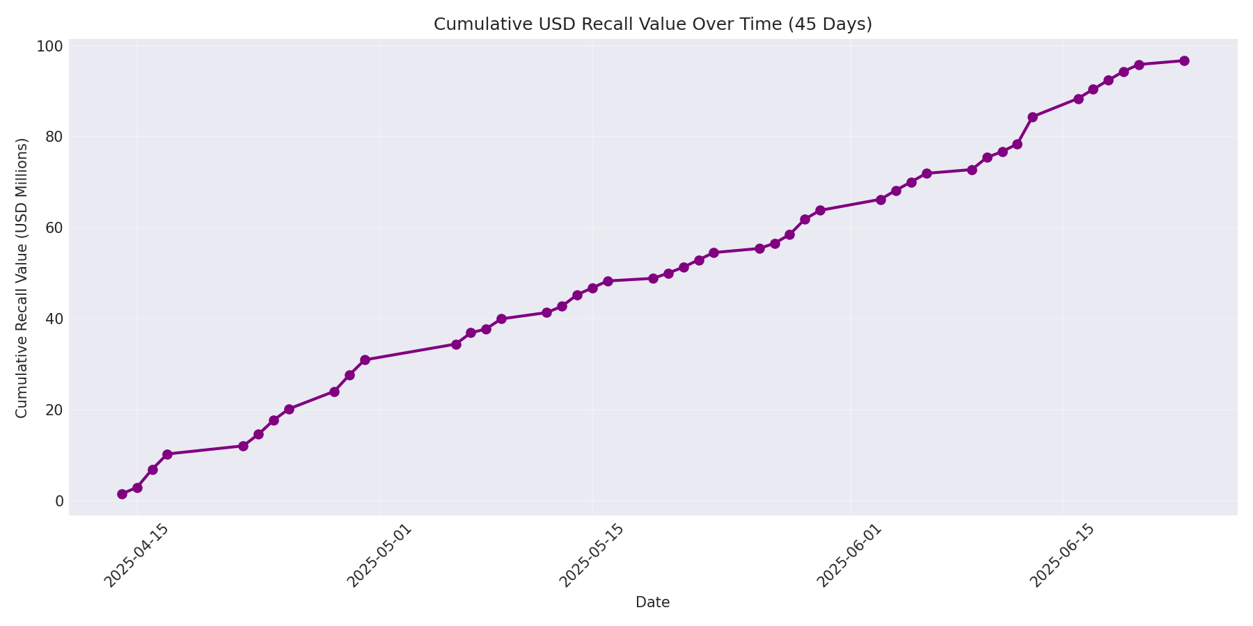 Cumulative USD Recalls 45 Days