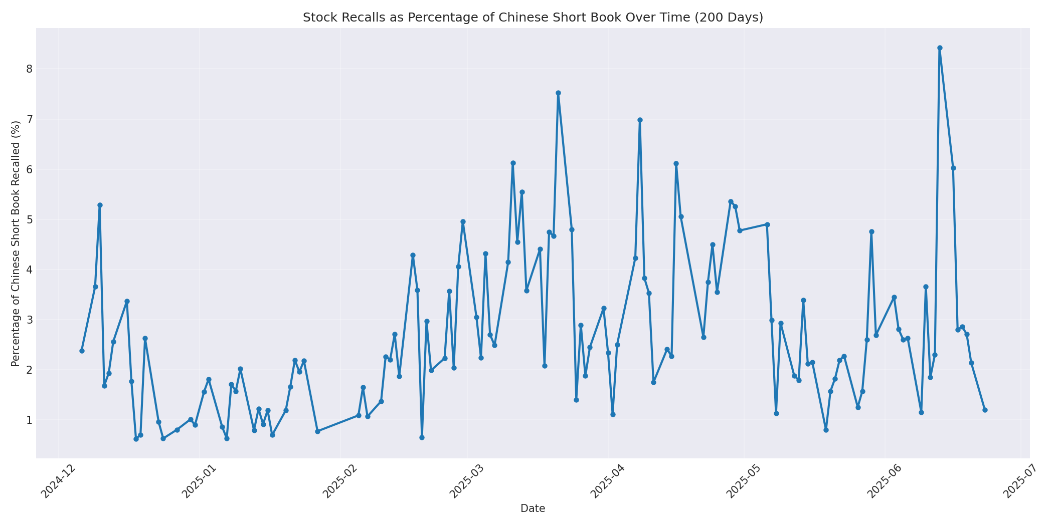 Percentage Recalled 200 Days