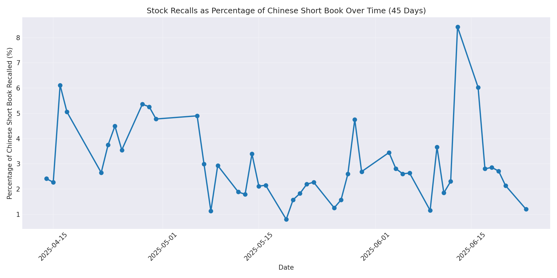 Percentage Recalled 45 Days