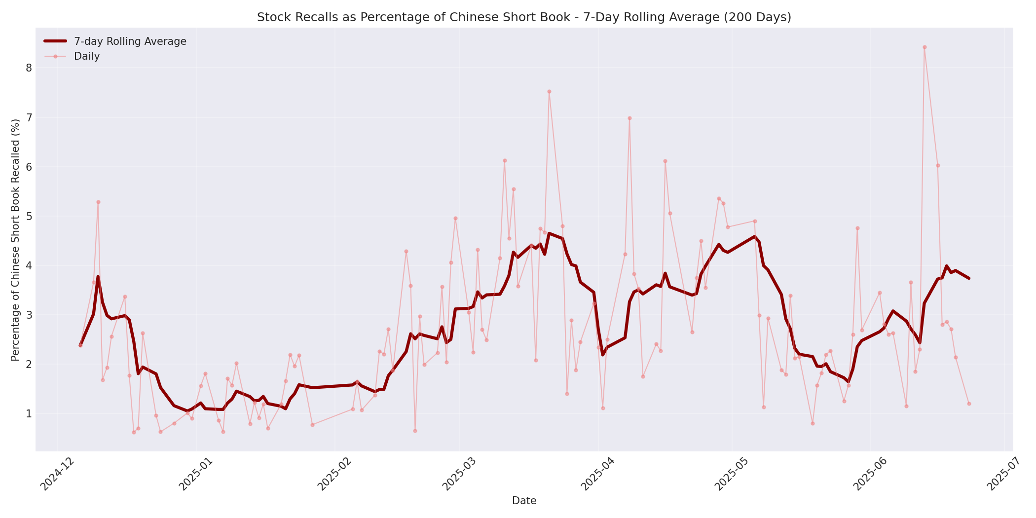 Percentage Recalled 7-Day Average 200 Days