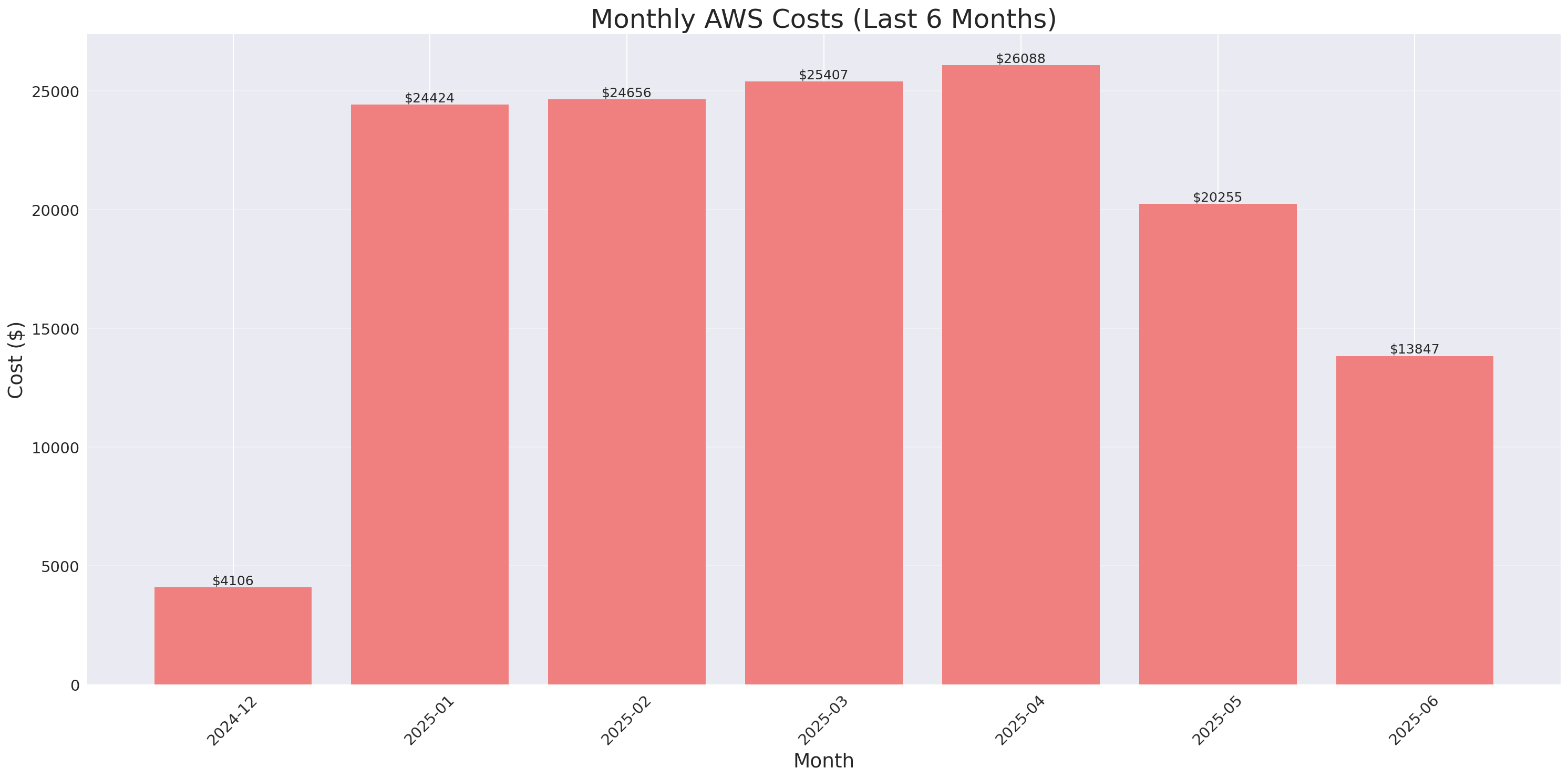 Monthly Costs