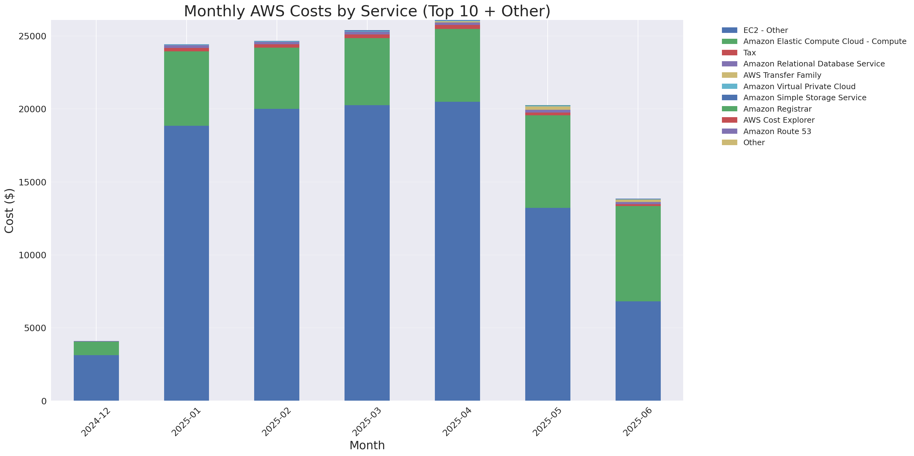 Monthly Costs by Service
