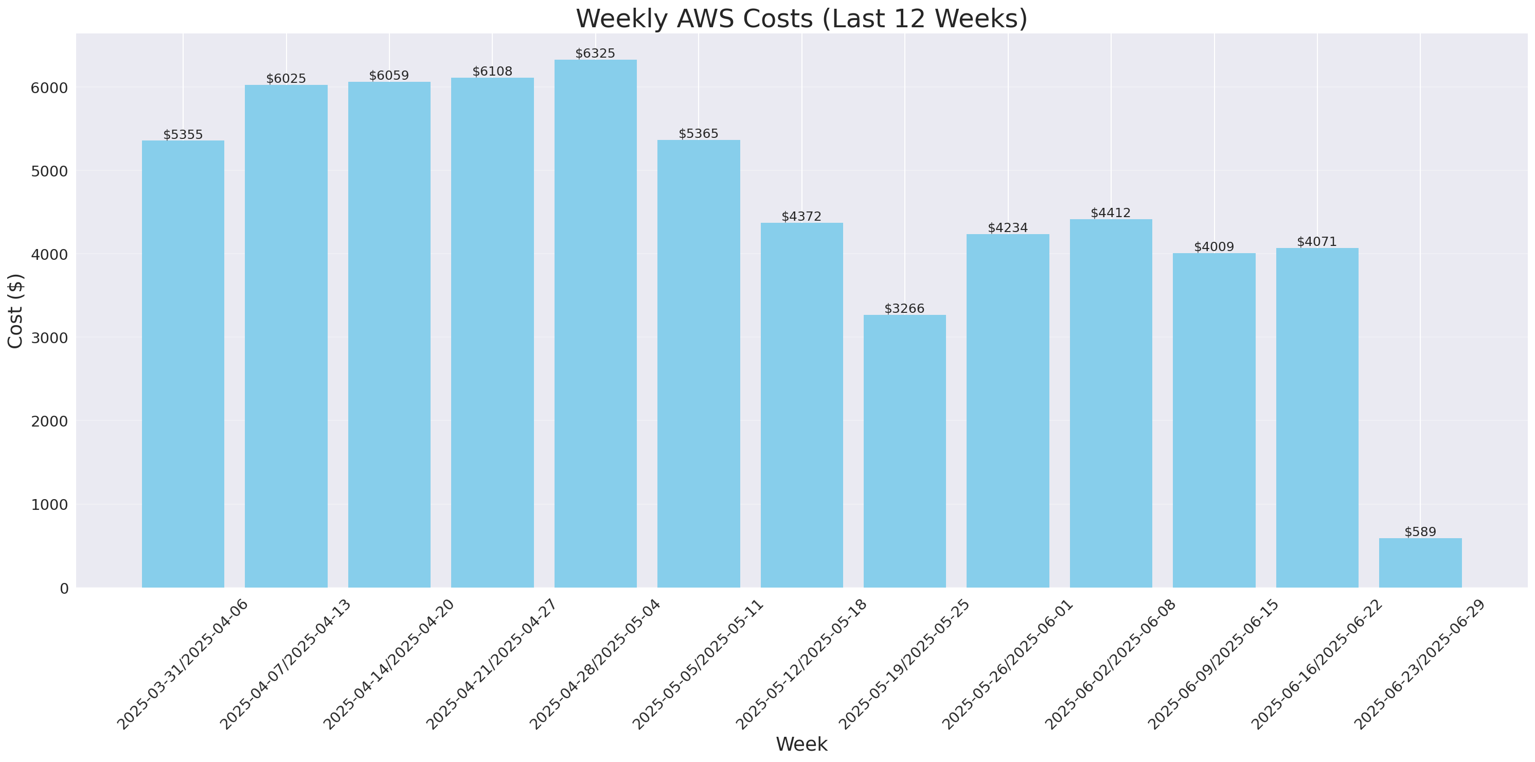 Weekly Costs