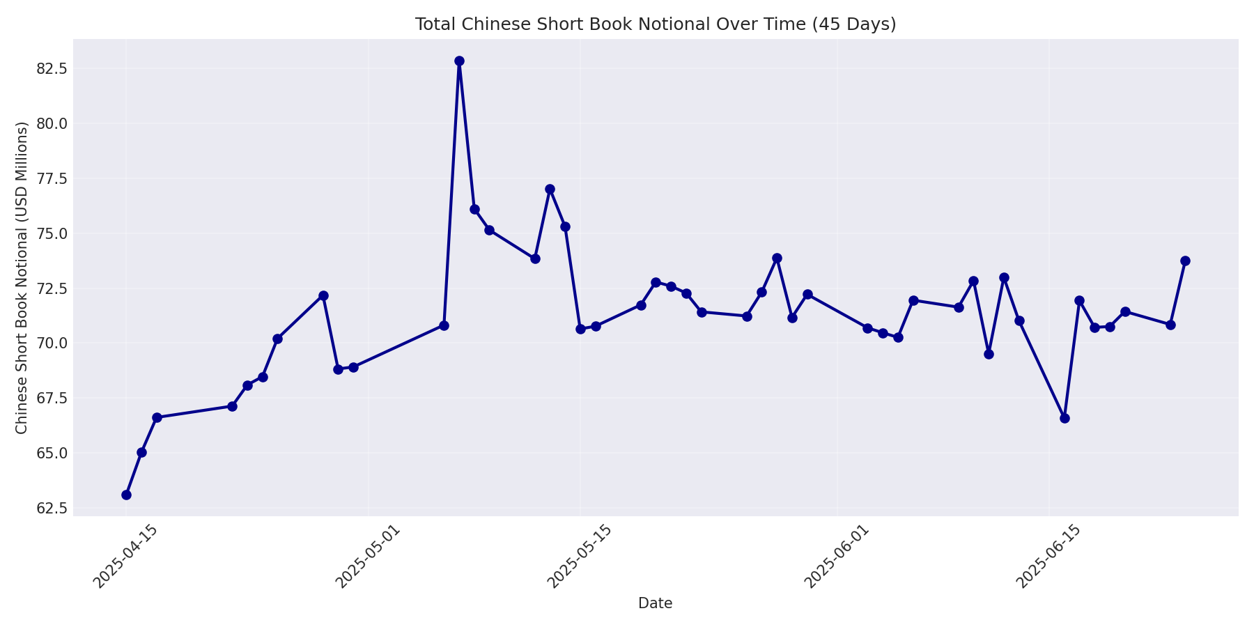 Book Notional 45 Days