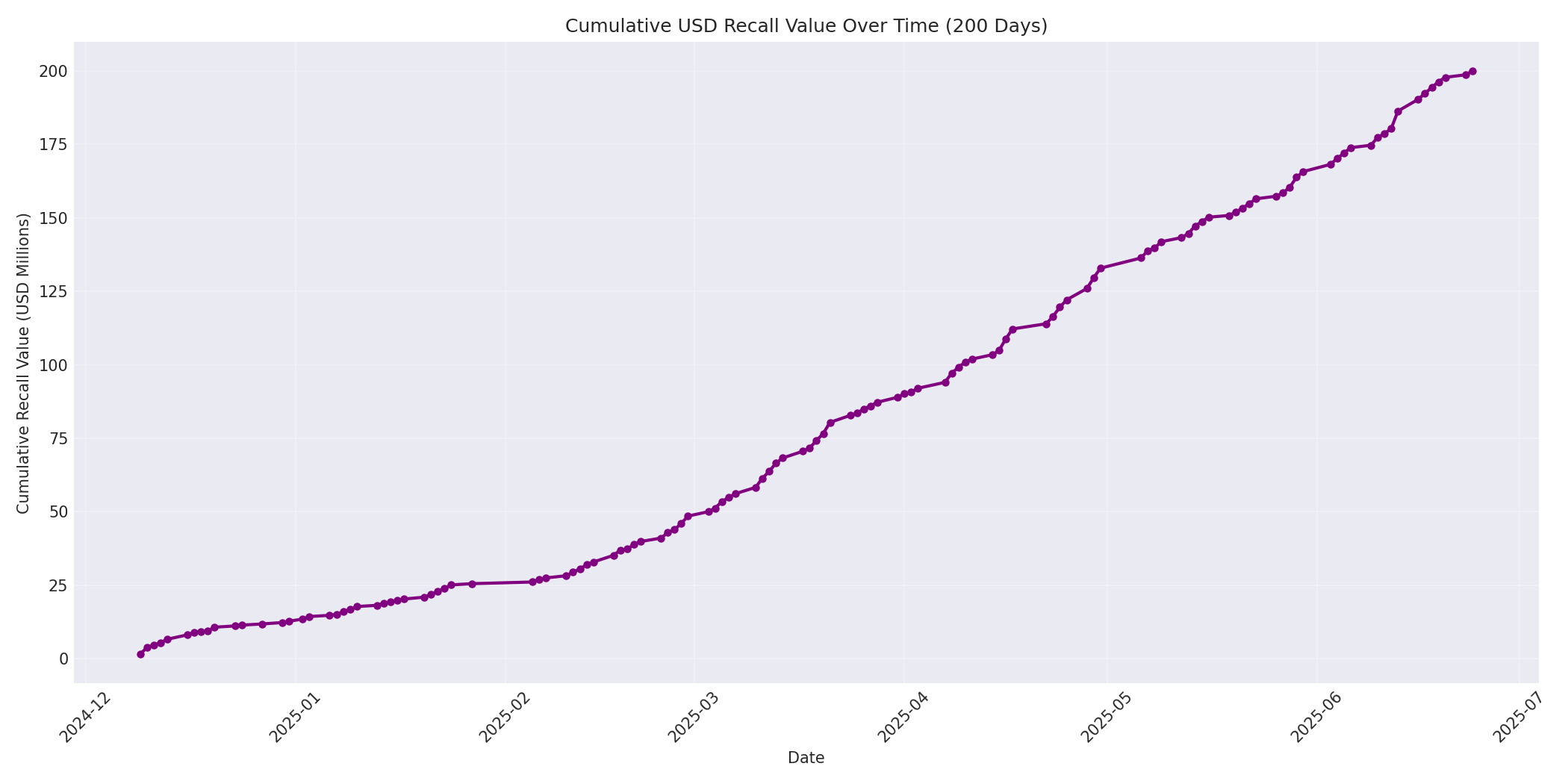 Cumulative USD Recalls 200 Days