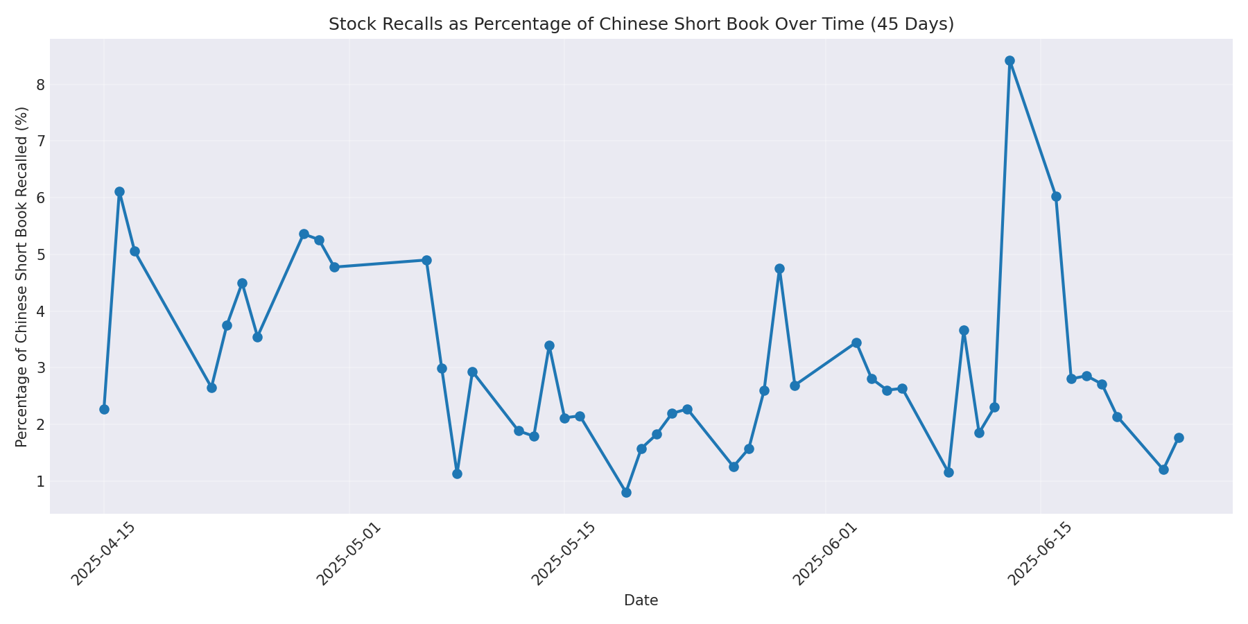 Percentage Recalled 45 Days