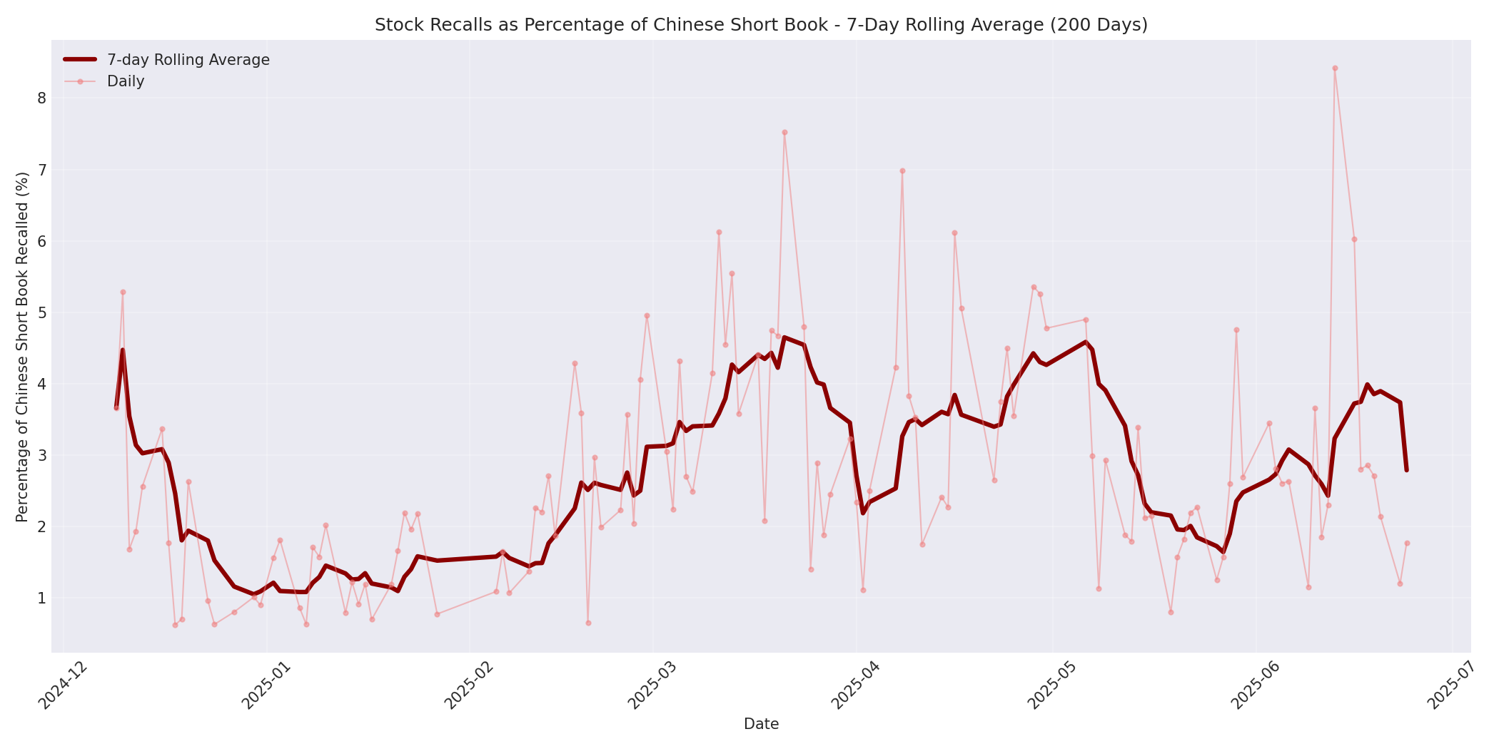 Percentage Recalled 7-Day Average 200 Days