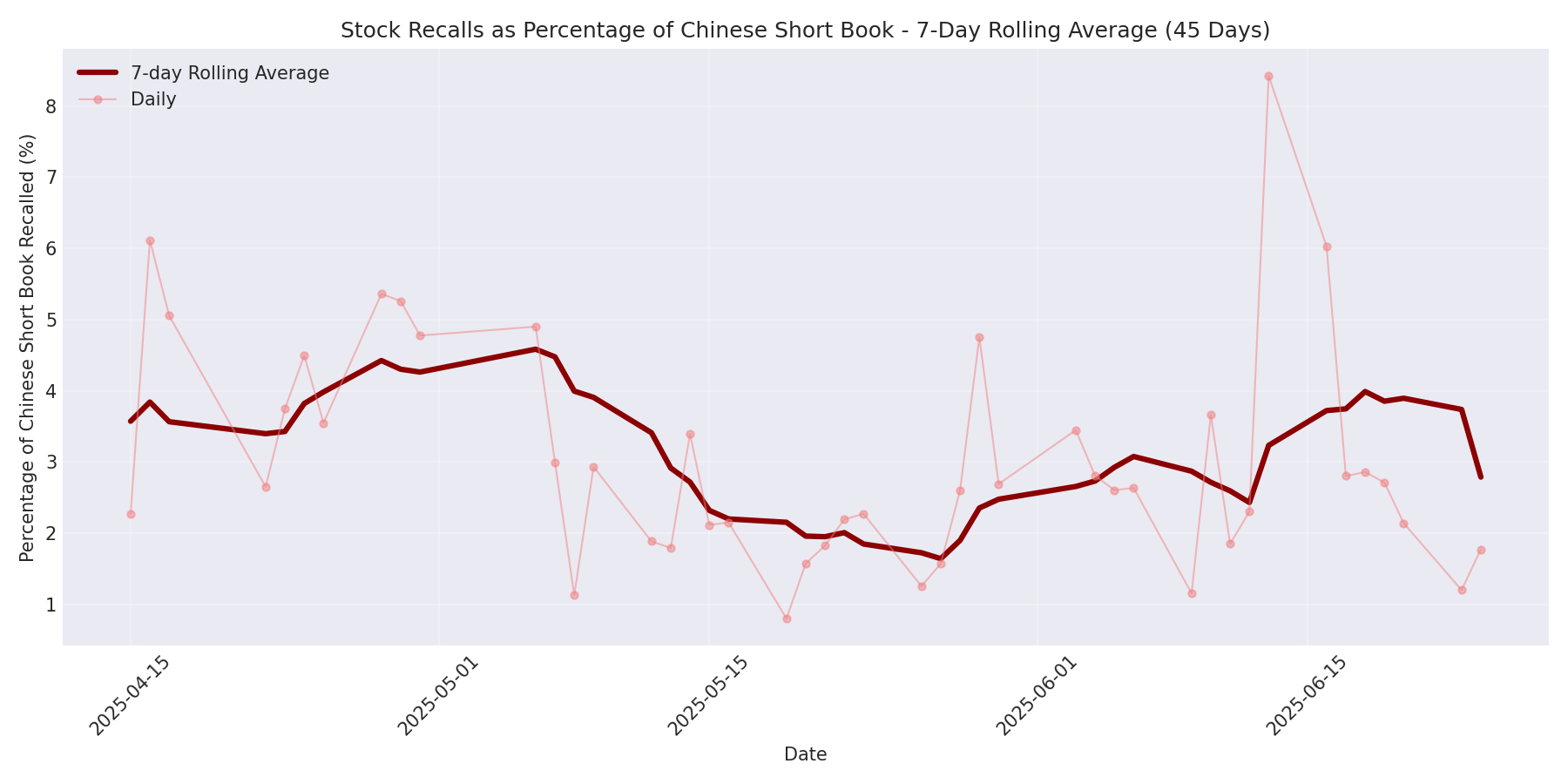Percentage Recalled 7-Day Average 45 Days