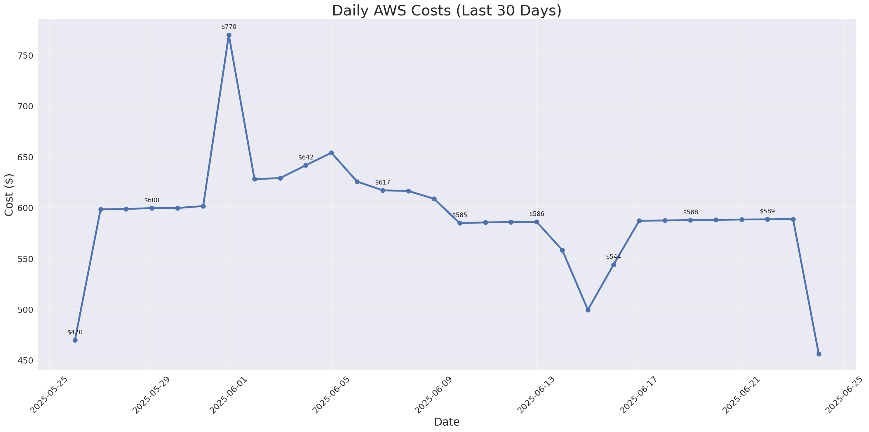 Daily Costs