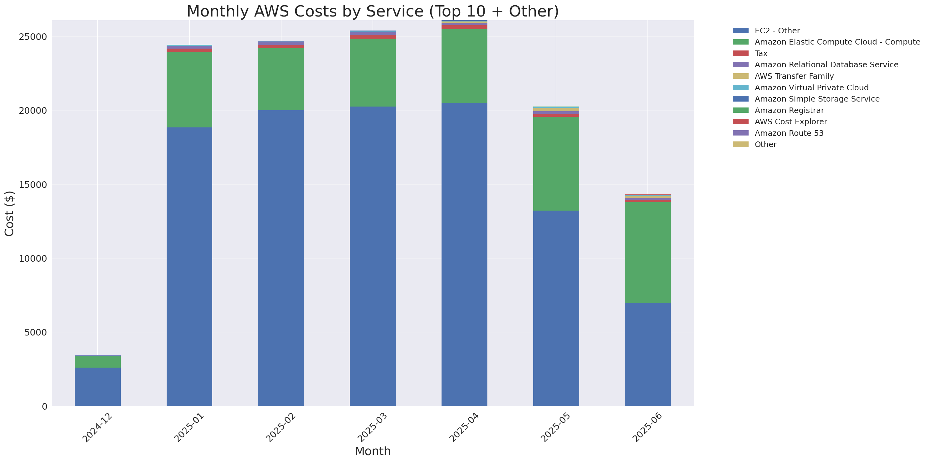 Monthly Costs by Service