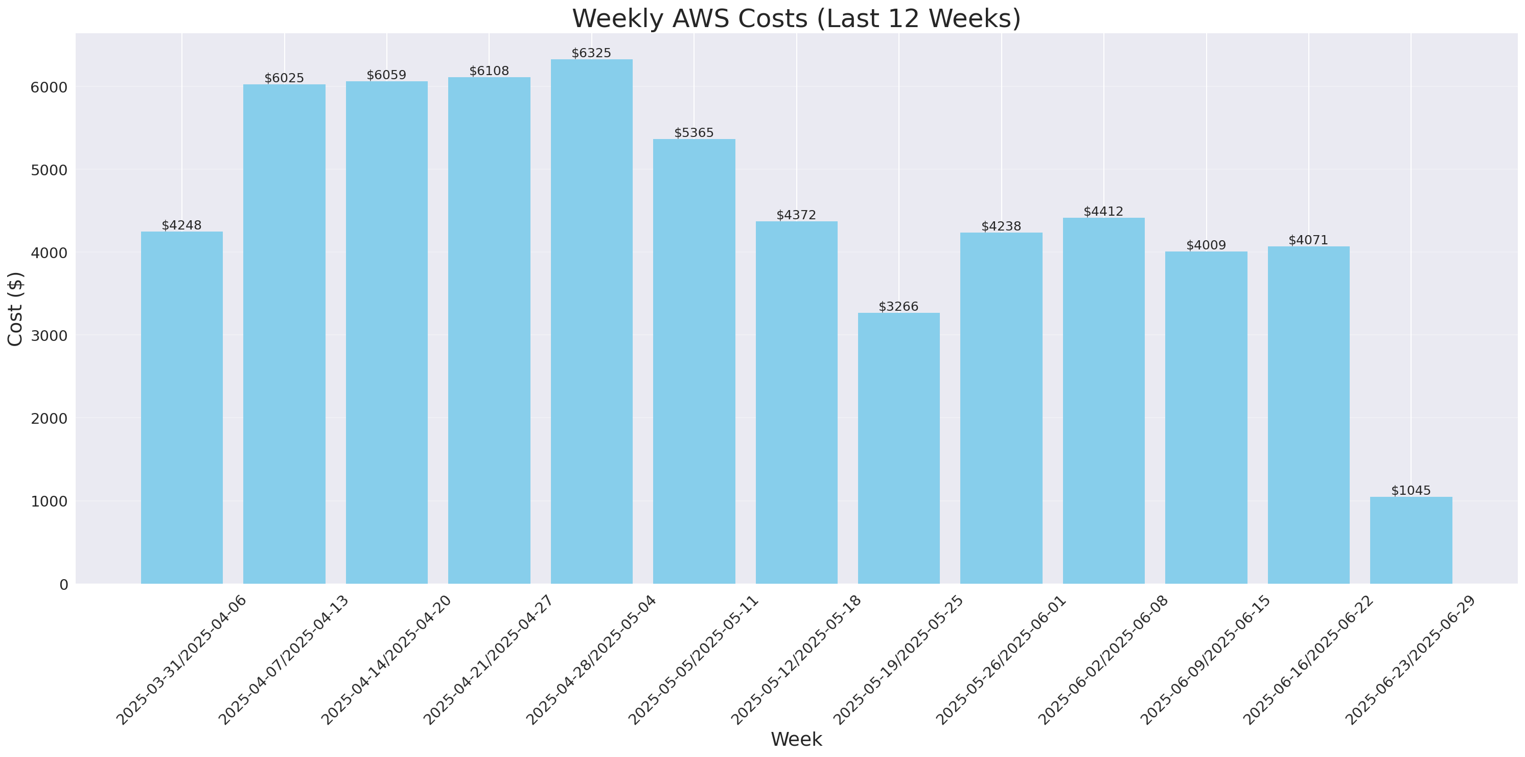 Weekly Costs