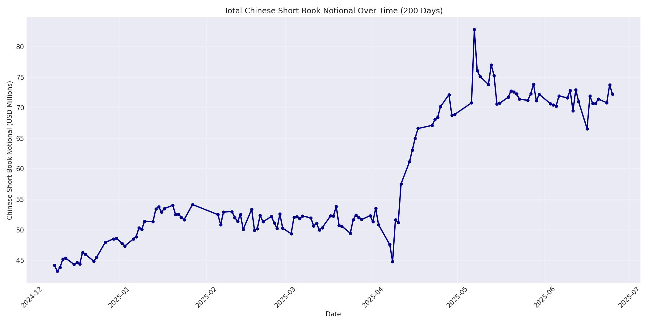 Book Notional 200 Days