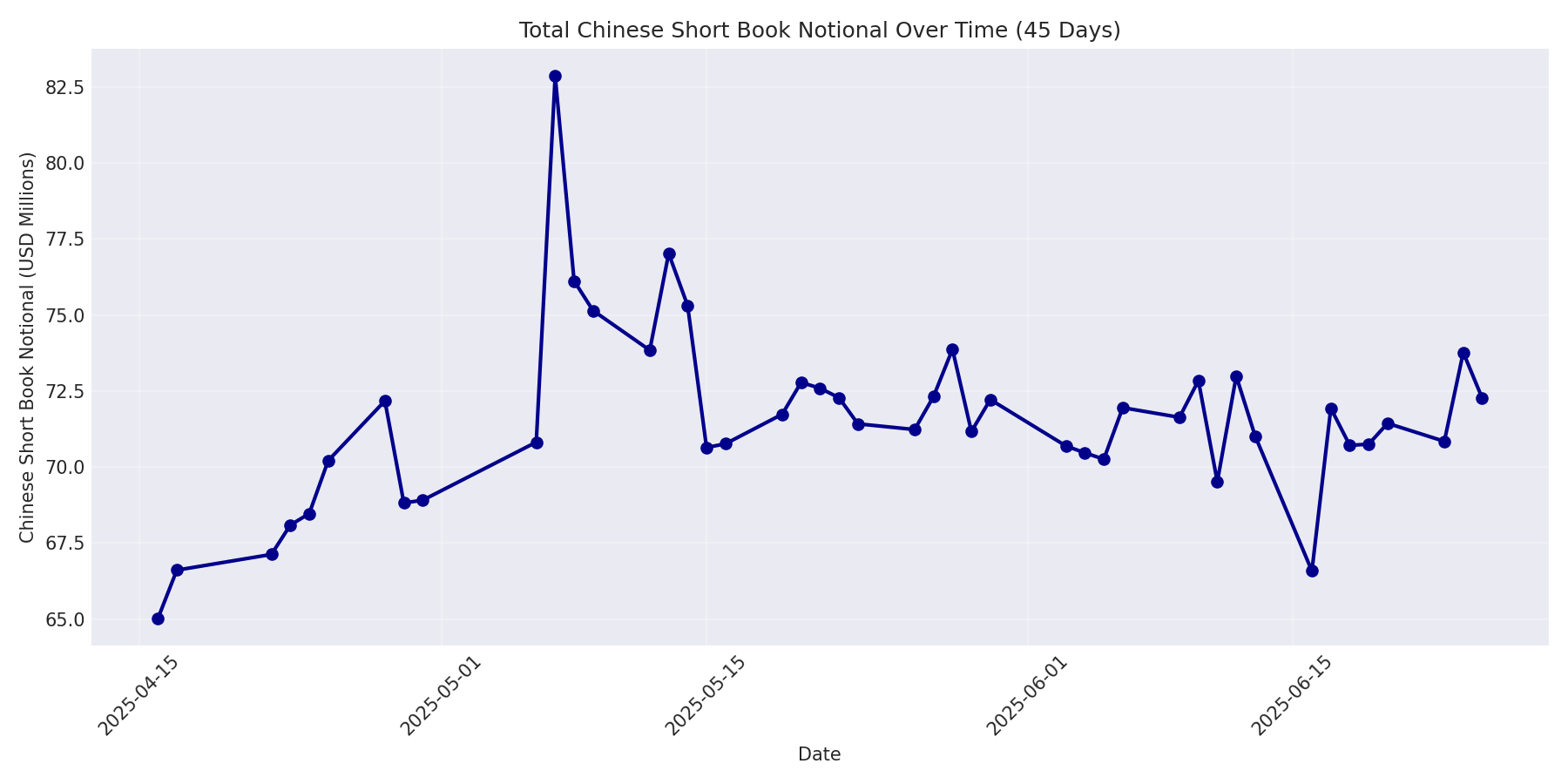 Book Notional 45 Days