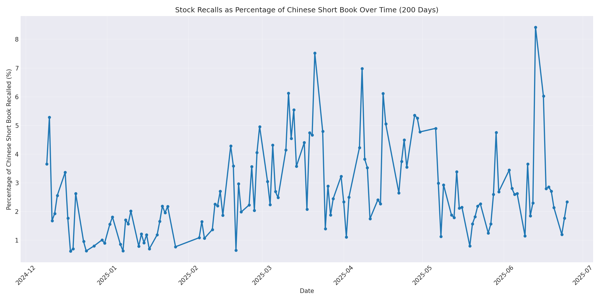 Percentage Recalled 200 Days