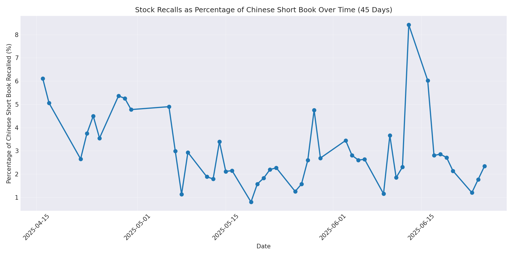 Percentage Recalled 45 Days